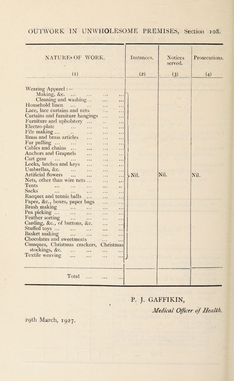 NATURE* OF WORK. Instances. Notices served. Prosecutions. (1) (2) (3) (4) Wearing Apparel: — Making, &e. Cleaning and washing... Household linen Lace, lace curtains and nets Curtains and furniture hangings ... Furniture and upholstery ... Electro-plate File making ... Brass and brass articles Fur pulling ... Cables and chains ... Anchors and Grapnels Cart gear Locks, latches and keys Umbrellas, &c. Artificial flowers Nets, other than wire nets ... Tents Sacks Racquet and tennis balls ... Paper, &c., boxes, paper bags Brush making Pea picking ... Feather sorting Carding, &c., of buttons, &c. Stuffed toys ... Basket making Chocolates and sweetmeats Cosaques, Christmas crackers, Christmas stockings, &c. Textile weaving ► Nil. i Nil. Nil. Total 29th March, 1927. P. J. GAFFIKIN, Medical Officer of Health.