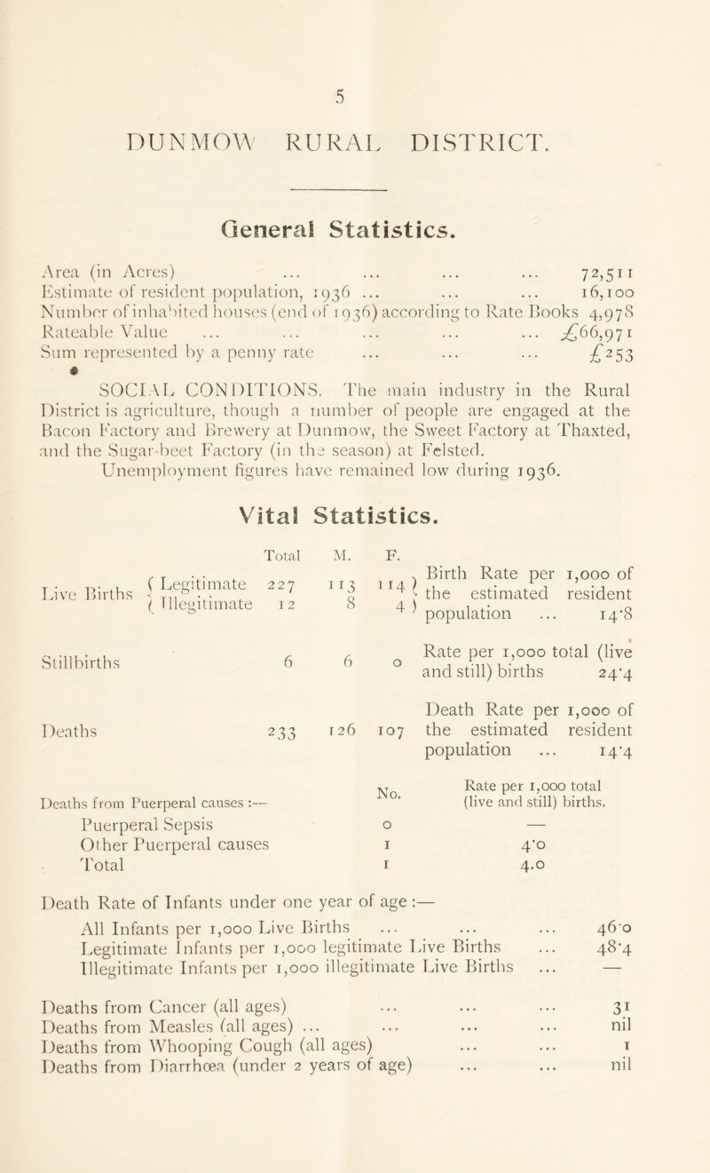 DUN MOW RURAL DISTRICT. General Statistics. Area (in Acres) ... ... ... ... 72,511 Estimate of resident population, 1936 ... ... ... 16,100 Number of inhabited houses (end of T936) according to Rate Books 4,978 Rateable Value ... ... ... ... ... ^66,971 Sum represented by a penny rate ... ... ... £253 SOCIAL CONDITIONS. The main industry in the Rural District is agriculture, though a number of people are engaged at the Bacon Factory and Brewery at Dunmow, the Sweet Factory at Thaxted, and the Sugar-beet Factory (in the season) at Felsted. Unemployment figures have remained low during 1936. Vital Statistics. T . TV . ( Legitimate Live Births < T11b ( Illegitimate Total 227 1 2 M. 113 8 F. v Birth Rate per 1,000 of 1 ' the estimated resident ^ population ... i4-8 Stillbirths 6 6 • Rate per 1,000 total (live and still) births 24*4 Deaths 2 33 126 Death Rate per 1,000 of 107 the estimated resident population ... 14^4 Deaths from Puerperal causes Puerperal Sepsis — ■kj Rate per 1,000 total (live and still) births. 0 — Other Puerperal causes Total 1 1 4*o 4.0 Death Rate of Infants under one year of age :— All Infants per 1,000 Live Births ... ... ... 460 Legitimate Infants per 1,000 legitimate Live Births ... 48-4 Illegitimate Infants per 1,000 illegitimate Live Births ... — Deaths from Cancer (all ages) Deaths from Measles (all ages) ... Deaths from Whooping Cough (all ages) Deaths from Diarrhoea (under 2 years of age) 3i nil nil