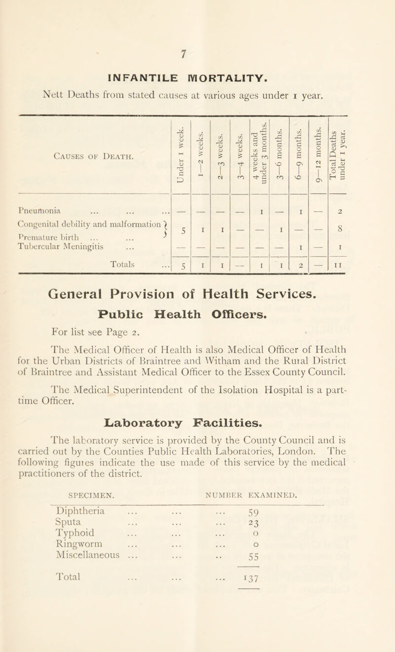 INFANTILE MORTALITY. Nett Deaths from stated causes at various ages under i year. Causes of Death. Under 1 week. 1—2 weeks. 2—3 weeks. 3—4 weeks. 4 weeks and under 3 months. in 23 -j-j O s VO ro in r~] 4-j O O g ON VO 9—12 months. Total Deaths under 1 year. Pneumonia 1 I 2 Congenital debility and malformation | Premature birth ... ... ^ 5 1 1 — — I — — 8 Tubercular Meningitis — -—- —- — — — I — 1 Totals 5 1 1 — 1 I 2 — 11 General Provision of Health Services. Public Health Officers. For list see Page 2. The Medical Officer of Health is also Medical Officer of Health for the Urban Districts of Braintree and Witham and the Rural District of Braintree and Assistant Medical Officer to the Essex County Council. The Medical Superintendent of the Isolation Hospital is a part- time Officer. Laboratory Facilities. The laboratory service is provided by the County Council and is carried out by the Counties Public Health Laboratories, London. The following figures indicate the use made of this service by the medical practitioners of the district. SPECIMEN. NUMBER EXAMINED. Diphtheria Sputa Typhoid Ringworm Miscellaneous 59 23 o o 55 Total i37
