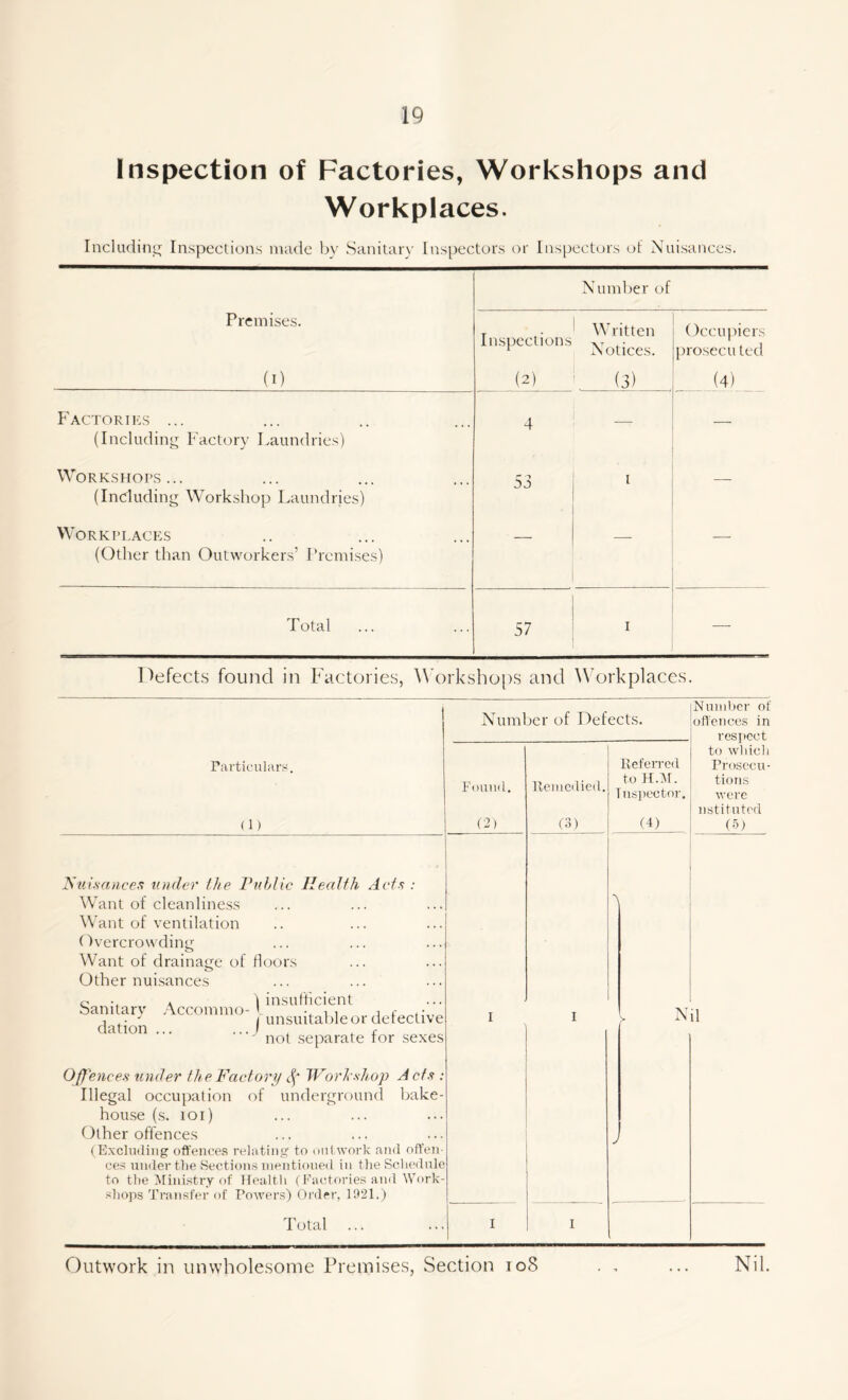 Inspection of Factories, Workshops and Workplaces. Including Inspections made by Sanitary Inspectors or Inspectors of Nuisances. Number of Premises. Inspections Written Notices. Occupiers prosecuted (i) (2) (3) (4) Factories ... (Including Factory Laundries) 4 Workshops... (Including Workshop Laundries) 53 — Workplaces (Other than Outworkers’ Premises) — — Total 57 i — Defects found in Factories, Workshops and Workplaces. Number of Defects. Particulars. Found. Remedied. (D (2) (3) Hnisances under the Public Health Acts : Want of cleanliness Want of ventilation Overcrowding Want of drainage of floors Other nuisances c * ) insufficient banitarv Accommo- I , i f j • J i unsuitable or detective dation ... ... 1 . , r not separate tor sexes I I Offences under the Factory cf* Workshop A cfs : Illegal occupation of underground bake- house (s. ioi) Other offences (Excluding offences relating to outwork and offen- ces under the Sections mentioned in the Schedule to the Ministry of Health (Factories and Work- shops Transfer of Powers) Order, 1921.) Total ... I I Referred to H.M. Inspector. (4) Number of offences in respect to which Prosecu- tions were nstituted (5) Outwork in unwholesome Premises, Section to8 Nil.