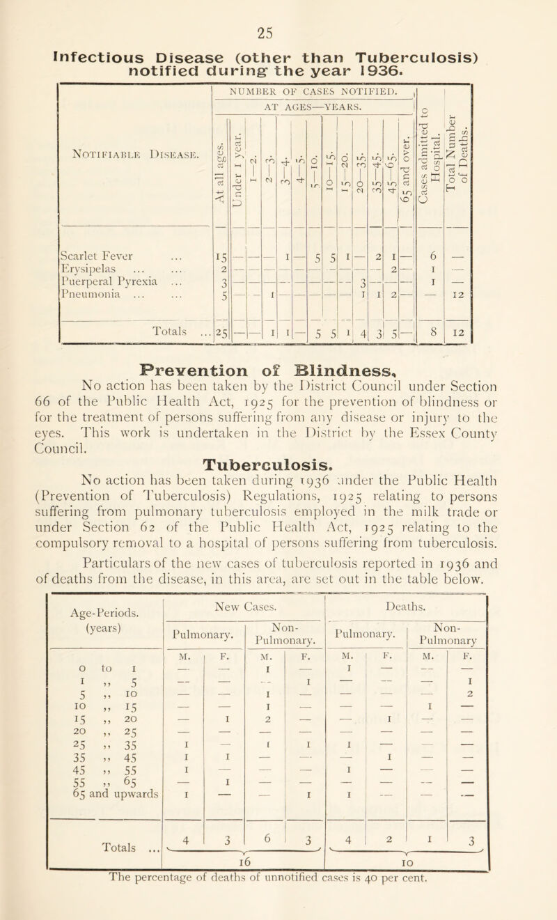 Infectious Disease (other than Tuberculosis) notified during* the year 1936. NUMBER OF CASES NOTIFIED. ,i AT AGES— -YEARS. 1 O . rO OJ . <v A Notifiable Disease. ages. (D £0 oi rd *5 1-0 o' HH LO HH d TO CO TO Ap id VD c <v > O Tj A A a a A ^ O rs -y C3 A A ^ 15 -4-> O 03 r- HH N ro try O F-t TO FH 0 M TO CO TO Ap c TO IT. ^0 CJ ^ cn +—> U-i O O H < P VO u Scarlet Fever 15 I 5 5 I 2 I Erysipelas 2 — — — — — 2 — 1 — Puerperal Pyrexia O 0 — — — — — -- J — — — 1 — Pneumonia 5 I I I 2 12 Totals 25 — I I — 5 5 I 4 3 5 8 12 Prevention of Blindness, No action has been taken by the District Council under Section 66 of the Public Health Act, 1925 for the prevention of blindness or for the treatment of persons suffering from any disease or injury to the eyes. This work is undertaken in the District by the Essex County Council. Tuberculosis. No action has been taken during 1936 under the Public Health (Prevention of Tuberculosis) Regulations, 1925 relating to persons suffering from pulmonary tuberculosis employed in the milk trade or under Section 62 of the Public Health Act, 1925 relating to the compulsory removal to a hospital of persons suffering from tuberculosis. Particulars of the new cases of tuberculosis reported in 1936 and of deaths from the disease, in this area, are set out in the table below. Age-Periods. New Cases. Deaths. (years) Pulmonary. Non- Pulmonary. Pulmonary. Non- Pulmonary M. F. M. F. M. F. M. F. 0 to 1 — — I —- 1 — — — 1 >> 5 — — --- 1 — — — I 5 „ 10 — — I — — — — 2 10 „ 15 — — 1 — — — I — 15 >, 20 20 ,, 25 25 „ 35 — I 2 — — I — — I — 1 I 1 — — — 35 „ 45 I I — — — I — — 45 ,, 55 55 „ 65 65 and upwards I I — — 1 — — — I — I 1 — — — Totals ... 4 3 6 3 4 V* 2 I 3 y l6 Y 10 The percentage of deaths of unnotified cases is 40 per cent.