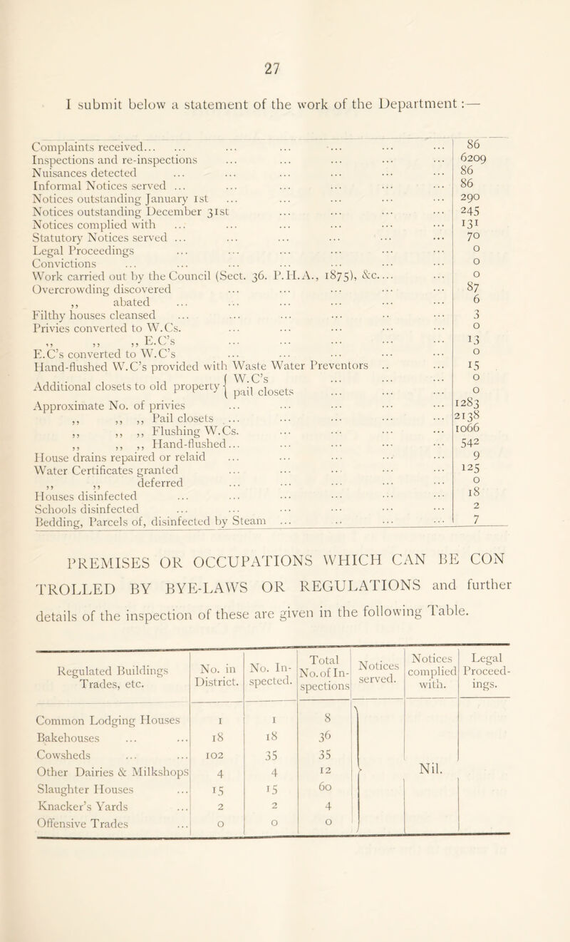 I submit below a statement of the work of the Department:— Complaints received . . . ... ‘ . . . . . • • • • 86 Inspections and re-inspections . . . 6209 Nuisances detected 86 Informal Notices served ... 86 Notices outstanding January 1st . . . 290 Notices outstanding December 31st 245 Notices complied with . . . ... ... • • • * • • Hi Statutory Notices served ... 70 Legal Proceedings 0 Convictions 0 Work carried out by the Council (Sect. 36. P.H.A., 1875), &c— 0 Overcrowding discovered ... ... ... • • • • • • 87 ,, abated 6 Filthy houses cleansed 0 D Privies converted to W.Cs. ... ... ... .«• • • • 0 F C’s 1 5 ) ? 5 5 ^. Vv .S ... 13 E.C’s converted to W.C’s ... ... ... • • • • • • 0 Hand-flushed W.C’s provided with Waste Water Preventors W.C’s 15 0 Additional closets to old property • pail closets 0 Approximate No. of privies 1283 ,, ,, ,, Pail closets ... 2138 ,, ,, ,, Flushing W. Cs. 1066 ,, ,, ,, Hand-flushed... 542 Flouse drains repaired or relaid 9 Water Certificates granted 125 ,, ,, deferred ... ••• ••• **• ' • • 0 blouses disinfected 18 Schools disinfected 2 Bedding, Parcels of, disinfected by Steam ... 7 PREMISES OR OCCUPATIONS WHICH CAN BE CON TROELED BY BYE-LAWS OR REGULATIONS and further details of the inspection of these are given in the following Table. Regulated Buildings Trades, etc. No. in District. No. In- spected. Total No. of In- spections Notices served. Notices complied with. Legal Proceed- ings. Common Lodging Houses 1 1 8 \ Bakehouses 18 18 36 Cowsheds 102 35 35 Other Dairies & Milkshops 4 4 12 > Nil. Slaughter Houses 15 i5 60 Knacker’s Yards 2 2 4 Offensive Trades 0 0 0