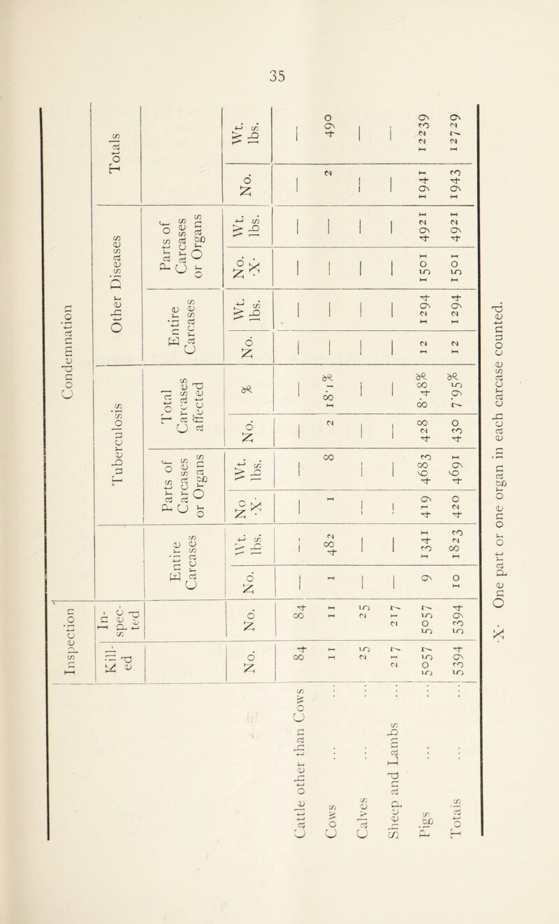 Condemnation Totals Wt. lbs. o 1 CN | i On On cO <N M t''. CJ <N 1—1 1—1 No. I M ^ ^ 1-1 CO ^1* On On 1—1 i-i Other Diseases Parts of Carcases or Organs -P ch ^ £ t—* 1—t M M On On No. •X* M H-t O O vO 10 H-l hH Entire Carcases Wt. lbs. ^i- rt- ON ON Cl M l-l 1—1 No. l I 2 I 2 cn in _o O u V P r L Total Carcases affected dR 5 M CO 10 T F 00 I'- No. M CO 0 M CO ^ Tf Parts of Carcases or Organs Wt. lbs. CO co *-t CO ON NO NO ^ p- M ON O 1-t M p- p- Entire Carcases 4-3 in , N | 1 « 1 M CO C) CO CO M M No. 1 l-H 1 01 6 Inspection In- spec- ted No. P CO i J 25 217 5°57 5394 Kill- ed No. CO - 1 n t— p- —1 M m 10 ON <N O <~0 U; 10 | Cattle other than Cows Cows Calves Sheep and Lambs Pigs Totals One part or one organ in each carcase counted.