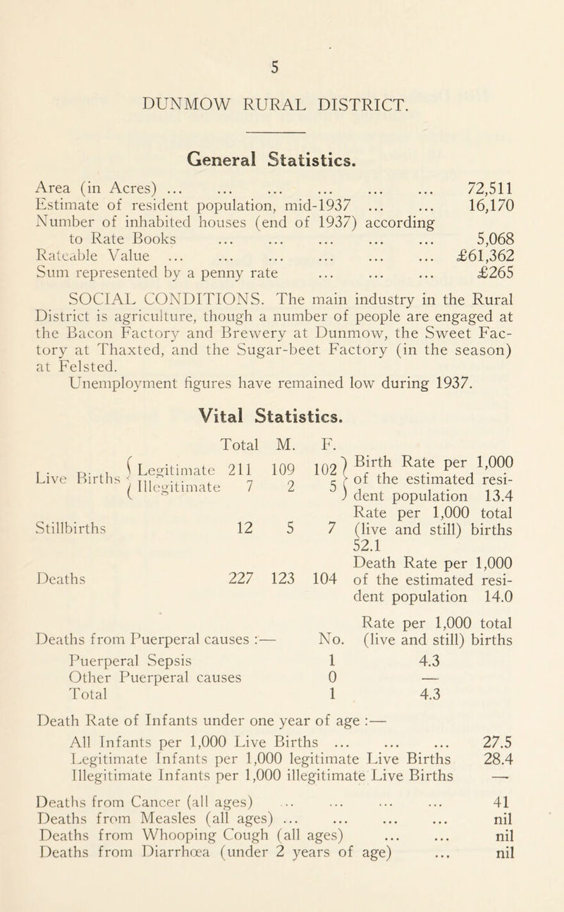 DUNMOW RURAL DISTRICT. General Statistics. Area (in Acres) ... Estimate of resident population, mid-1937 ... Number of inhabited houses (end of 1937) according to Rate Books Rateable Value Sum represented by a penny rate 72,511 16,170 5,068 £61,362 £265 SOCIAL CONDITIONS. The main industry in the Rural District is agriculture, though a number of people are engaged at the Bacon Factory and Brewery at Dunmow, the Sweet Fac- tory at Thaxted, and the Sugar-beet Factory (in the season) at Felsted. Unemployment figures have remained low during 1937. Vital Statistics. Total M. F. Live Births ( Legitimate 211 (Illegitimate 7 109 2 102) 5) Birth Rate per 1,000 of the estimated resi- dent population 13.4 Rate per 1,000 total Stillbirths 12 5 7 (live and still) births 52.1 Death Rate per 1,000 Deaths 227 123 104 of the estimated resi- dent population 14.0 Rate per 1,000 total Deaths from Puerperal causes No. (live and still) births Puerperal Sepsis 1 4.3 Other Puerperal causes 0 — Total 1 4.3 Death Rate of Infants under one year of age : — All Infants per 1,000 Live Births ... ... ... 27.5 Legitimate Infants per 1,000 legitimate Live Births 28.4 Illegitimate Infants per 1,000 illegitimate Live Births —- Deaths from Cancer (all ages) Deaths from Measles (all ages) ... Deaths from Whooping Cough (all ages) Deaths from Diarrhoea (under 2 years of age) 41 nil nil nil