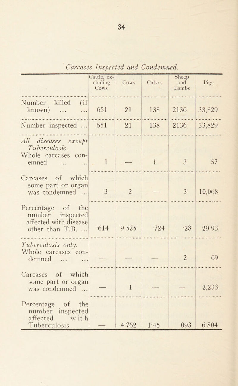 Carcases Inspected and Condemned. Cattle, ex- cluding Cows Cows Cal vt s Sheep and Lambs Pigs Number killed (if known) 651 21 138 2136 33,829 Number inspected ... 651 21 138 2136 33,829 All diseases except Tuberculosis. Whole carcases con- emned Carcases of which some part or organ was condemned ... Percentage of the number inspected affected with disease other than T.B. ... 1 - 1 3 57 3 2 — 3 10,0o8 •614 9-525 •724 *28 29*93 Tuberculosis only. Whole carcases con- demned Carcases of which some part or organ was condemned ... Percentage of the number inspected affected w it h Tuberculosis — — — 2 69 — 1 — 2,233 4-762 1'45 •093 6804