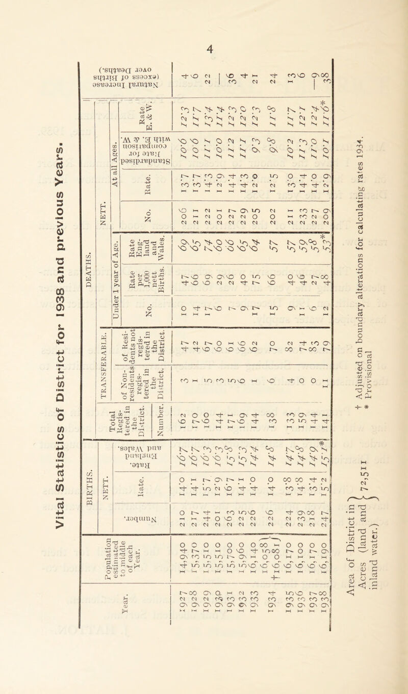 Vital Statistics of District for 1938 and previous Years (•sippsao JOAO jo ssaoxs) OS'Ba.XOUJ V) W H < W P -q- vO ox V© 1-1 -p- to vo osoo H H P £ p P PQ < sA W P c/x £ <J H 0 ^ CO J N, > VlO To °P K. S 4 >N9 X*. a ^x S Orv IV| 01 S S b S s s S N S s s s S S s ‘M ^ '3 ^TAV 'O xs S 0 s °0 tx Ov O s CO 0> uosiinduiOD b b b b s bx bs b s s b tl .xoj ajxx; [ s n s N N s s S s s <! r—f pasip-xupuiajs c6 CD I X- to Os pf- to 0 to 0 0 0 <! cd to to 4- ox V ox ox to V bh C4 Ph i—1 1—( M hH H H H H H H H . VO Hi ox ►H Os to ox H to r^. Ov £ 0 >—« (N O ox ox O 0 H co ox O ox ox ox ox ox ox ox ox ox ox (N ox w t © * 6 ti ® tc^ Os Vs O VQ K. N. OsOo t^ ciS3 rH 1—• vq- txXO V(-N Vm Vr\ <i P3H~ o CO H o3 Rate per 1,000 1- \0 o^ Gs vO O to vO O vo CM CO <D CD Tj vo OX ox ^|- r^- vO O ox Pt r-H PQ © £ 6 0 -t ■0 Ov x> to Crv H vO ox & 1 Jz; M )-H H H H H .PS p 4-> of Res dents n regis- tered i O 10 ox 0 HI VO ox O ox -4 «o O'- -4-P CO S t- 't vo vo VO O vo co O' OO x>- 03 _ 1 t-3 4^3 r—j <—1 1 -i—< 0 ©.2m a CD -r-H to hH to to to vO H vO -t O 0 H *i—1 <D -+~3 rr> 4—X ^ CD ,r*^ 0 g d Q H d 43 f-1 CD •3 ®. .2 ox O O Tt JH Ov co to Ov rt- k— O ^ <D r-i +3 s VO t - vo t vo -t to to to -tj- 4 P) -2 7! M .A p h-' M M HI H ►—1 H H H k-H H Q in H (2 IH pq H H P £ •SOI'BAY PT1T3 puixpoug; # ^ ^ .r^ ^ ^ K^O 0\ S b Xj b> b> '<o b, b- b- b- b- b- o 4-> c3 Moqiun^i 9pJ © •Jssf, • e3 5 2 § § 3 S g 45 [5J &,C 0 M o o 01 ffl,p O H N O N ^f- of- to ox vo w O b bf I—I M o bf- O n- rt- >-> to >o>vo vc -i i-i it O vo ox ox ox txoxoxoxtxoxox ox oo co t ox to V to to ■t Ov CO O- OX oo 1-1 -t ox ox ox ox OOOOOOOoOiiOOOO -t i-i m O vo t xooo t-- O xo os Os to to to N CJi h O O M M M M -t to to to to tovo' vcf VO V©*' VO*' VO*' vd' MMMMMMMMMMMMM +- t  CO Ov O, H ox to Tt- t-OMD r-~ co H c3 CD ox ox ox c<j co to to to CO ro CO co Ov Ov C^ Os Ob srv Os OS Os Os M H M M H M M M H H M M If o Ox iM cn <u o3 >i CuO .P -*-> _c3 *P jj rt u u O M cn G 0 • i—4 t-» 01 u <D -M rf to p d nj P P o rQ G _ O oj ■sl “ .2 P > O? o PC P <1 £U -}- * lO OX*'