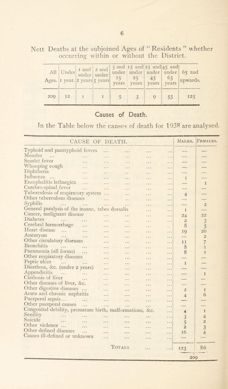 Nett Deaths at the subjoined Ages of “ Residents ” whether occurring within or without the District. All Ages. Under 1 year. 1 and under 2 years 2 and under 5 years 5 and under 15 years 15 and under 25 years 25 and under 45 years 45 and under 65 years 65 and upwards. 209 12 1 1 5 | 3 1 9 53 125 Causes of Death. In the Table below the causes of death for 193& are analysed. CAUSE OF DEATH. Males. Females. Typhoid and paratyphoid fevers _ Measles Scarlet fever _ Whooping cough Diphtheria — Influenza ... 1 Encephalitis lethargica I Cerebro-spinal fever — Tuberculosis of respiratory system ... 4 Other tuberculous diseases Syphilis 2 General paralysis of the insane, tabes dorsalis 1 Cancer, malignant disease 24 22 Diabetes 2 n Cerebral haemorrhage 8 J 5 Heart disease IQ 20 Aneurysm 2 Other circulatory diseases 11 7 Bronchitis 8 1 Pneumonia (all forms) 8 1 Other respiratory diseases Peptic ulcer 1 Diarrhoea, &c. (under 2 years) — Appendicitis 1 Cirrhosis of liver Other diseases of liver, &c. Other digestive diseases ... 2 1 Acute and chronic nephritis 4 6 Puerperal sepsis... Other puerperal causes Congenital debility, premature birth, malformations, &c. 4 1 Senility 4 Suicide Other violence ... J 5 2 2 4 Other defined diseases Causes ill-defined or unknown 16 J 4 Totals 123 86