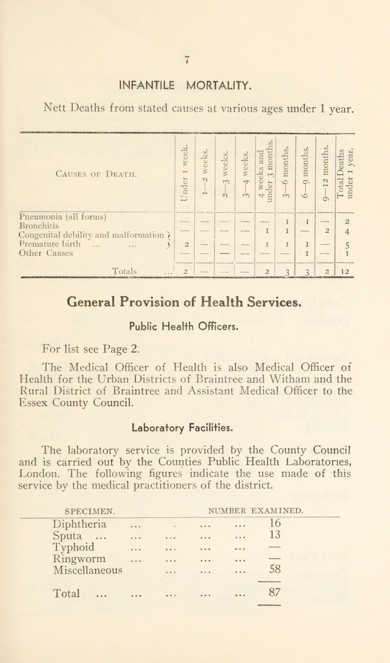 INFANTILE MORTALITY. Nett Deaths from stated causes at various ages under 1 year. Causes of Death. Under i week. ! tfi <u CD <N HH IT. <u oj > cO w 3—4 weeks. 4 weeks and under 3 months. 3—6 months. 6—9 months. 9—12 months. Total Deaths under 1 year. Pneumonia (all forms) T T O Bronchitis Congenital debility and malformation ) 1 1 2 4 Premature birth ) 2 — — — 1 I I — 5 Other Causes — — — — -—- I — 1 Totals J 2 — -1 — 2 3 3 2 12 General Provision of Health Services. Public Health Officers. For list see Page 2. The Medical Officer of Health is also Medical Officer of Health for the Urban Districts of Braintree and Witham and the Rural District of Braintree and Assistant Medical Officer to the Essex County Council. Laboratory Facilities. The laboratory service is provided by the County Council and is carried out by the Counties Public Health Laboratories, London. The following figures indicate the use made of this service by the medical practitioners of the district. SPECIMEN. NUMBER EXAMINED. Diphtheria ... . , ... ... 16 Sputa ... ... ... ... ... 13 Typhoid ... ... ... ... — Ringworm ... ... ... ... — Miscellaneous ... ... ... 58 • • •