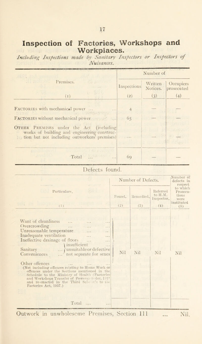 Inspection of Factories, Workshops and Workplaces. Including Inspections made by Sanitary Inspectors or I?ispectors of Nuisances. Number of Premises. Inspections Written Notices. Occupiers prosecu ted (i) (2) (3) (4) Factories with mechanical power ... 4 — Factories without mechanical power 65 — Other Premises under the Act (including works of building and engineering construc- tion but not including outworkers’ premises) - — — — Total 69 — — Defects found. Particulars (1 ) Number of Defects. Found. (2) Want of cleanliness Overcrowding Unreasonable temperature Inadequate ventilation Ineffective drainage of floors ^ insufficient Sanitary ... unsuitable or defective Conveniences ... not separate for sexes Other offences (Not including offences relating to Home Work or offences under the Sections mentioned in the Schedule to the Ministry of Health (Factories and Workshops Transfer of Powers) Oder, 1921 and re-enacted in the Third Sche lido to the Factories Act, 1937.) Total Remedied. (3) Nil Nil Referred to H.M. Tuspector. (4) Number of defects in respect to which Prosecu- tions were instituted (5) Nil Nil Outwork in unwholesome Premises, Section 111 Nil.