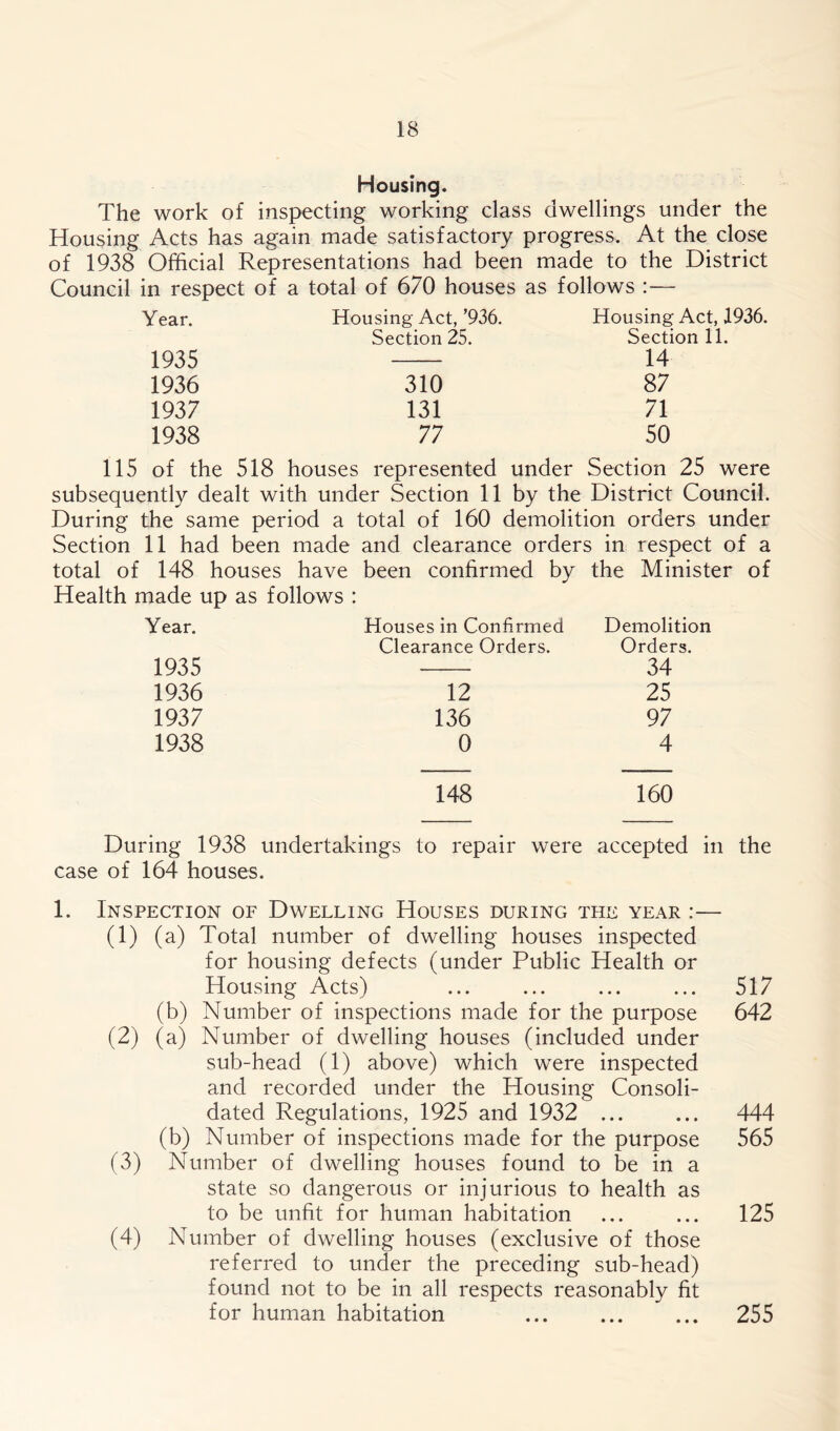 Housing. The work of inspecting working class dwellings under the Housing Acts has again made satisfactory progress. At the close of 1938 Official Representations had been made to the District Council in respect of a total of 670 houses as follows :— Year. Housing Act, ’936. Housing Act,, Section 25. Section 11 1935 14 1936 310 87 1937 131 71 1938 77 50 115 of the 518 houses represented under Section 25 were subsequently dealt with under Section 11 by the District Council. During the same period a total of 160 demolition orders under Section 11 had been made and clearance orders in respect of a total of 148 houses have Health made up as follows : been confirmed by the Minister Year. Houses in Confirmed Demolition Clearance Orders. Orders. 1935 34 1936 12 25 1937 136 97 1938 0 4 148 160 During 1938 undertakings to repair were accepted in the case of 164 houses. 1. Inspection of Dwelling Houses during the year :— (1) (a) Total number of dwelling houses inspected for housing defects (under Public Health or Housing Acts) ... ... ... ... 517 (b) Number of inspections made for the purpose 642 (2) (a) Number of dwelling houses (included under sub-head (1) above) which were inspected and recorded under the Housing Consoli- dated Regulations, 1925 and 1932 ... ... 444 (b) Number of inspections made for the purpose 565 (3) Number of dwelling houses found to be in a state so dangerous or injurious to health as to be unfit for human habitation ... ... 125 (4) Number of dwelling houses (exclusive of those referred to under the preceding sub-head) found not to be in all respects reasonably fit for human habitation ... ... ... 255