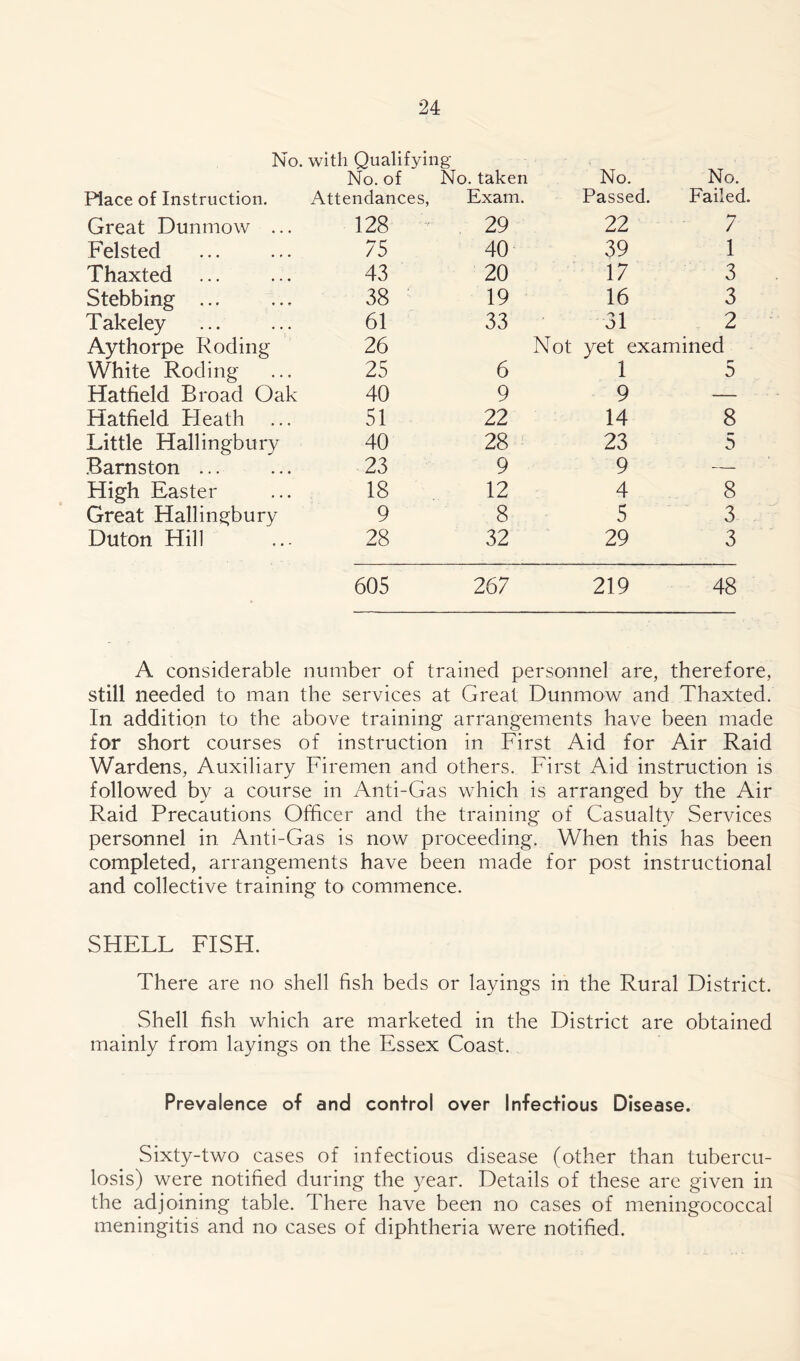 No. with Qualifying- No. of No. taken No. No. Place of Instruction. Attendances, Exam. Passed. Failed, Great Dunmow ... 128 29 22 7 Felsted 75 40 39 1 Thaxted 43 20 17 3 Stebbing ... 38 19 16 3 Takeley 61 33 31 2 Aythorpe Roding 26 Not yet examined White Roding 25 6 1 a Hatfield Broad Oak 40 9 9 — Hatfield Heath 51 22 14 8 Little Hallingbury 40 28 23 5 Barnston 23 9 9 — High Easter 18 12 4 8 Great Hallingbury 9 8 5 3 Duton Hill 28 32 29 3 605 267 219 48 A considerable number of trained personnel are, therefore, still needed to man the services at Great Dunmow and Thaxted. In addition to the above training arrangements have been made for short courses of instruction in First Aid for Air Raid Wardens, Auxiliary Firemen and others. First Aid instruction is followed by a course in Anti-Gas which is arranged by the Air Raid Precautions Officer and the training of Casualty Services personnel in Anti-Gas is now proceeding. When this has been completed, arrangements have been made for post instructional and collective training to commence. SHELL FISH. There are no shell fish beds or layings in the Rural District. Shell fish which are marketed in the District are obtained mainly from layings on the Essex Coast. Prevalence of and control over Infectious Disease. Sixty-two cases of infectious disease (other than tubercu- losis) were notified during the year. Details of these are given in the adjoining table. There have been no cases of meningococcal meningitis and no cases of diphtheria were notified.
