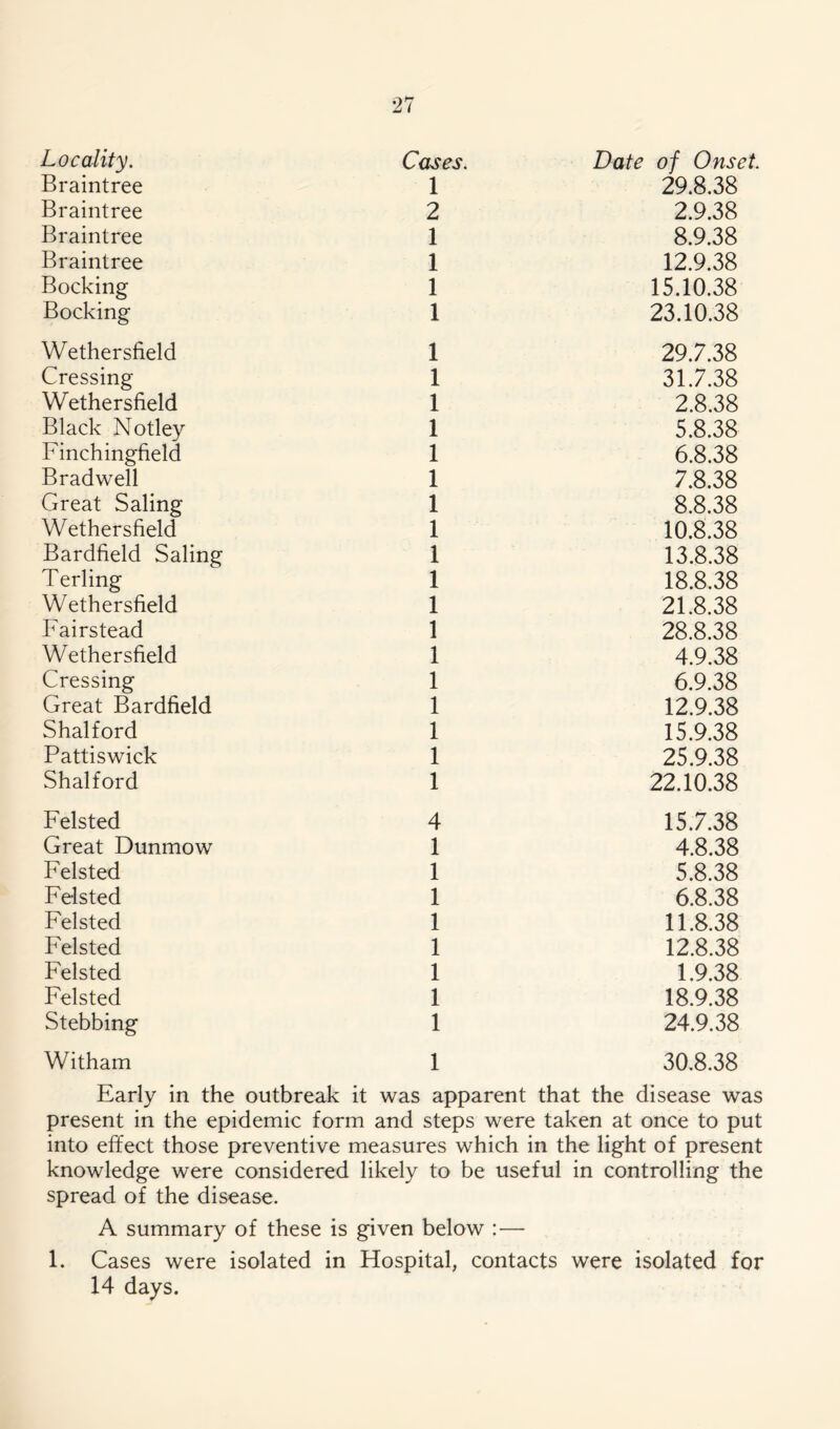 Locality. Cases. Date of Onset. Braintree 1 29.8.38 Braintree 2 2.9.38 Braintree 1 8.9.38 Braintree 1 12.9.38 Bocking 1 15.10.38 Bocking 1 23.10.38 Wethersfield 1 29.7.38 Cressing 1 31.7.38 Wethersfield 1 2.8.38 Black Notley 1 5.8.38 Finchingfield 1 6.8.38 Bradwell 1 7.8.38 Great Saling 1 8.8.38 Wethersfield 1 10.8.38 Bardfield Saling 1 13.8.38 Terling 1 18.8.38 Wethersfield 1 21.8.38 Fairstead 1 28.8.38 Wethersfield 1 4.9.38 Cressing 1 6.9.38 Great Bardfield 1 12.9.38 Shalford 1 15.9.38 Pattiswick 1 25.9.38 Shalford 1 22.10.38 Felsted 4 15.7.38 Great Dunmow 1 4.8.38 Felsted 1 5.8.38 Felsted 1 6.8.38 Felsted 1 11.8.38 Felsted 1 12.8.38 Felsted 1 1.9.38 Felsted 1 18.9.38 Stebbing 1 24.9.38 Witham 1 30.8.38 Early in the outbreak it was apparent that the disease was present in the epidemic form and steps were taken at once to put into effect those preventive measures which in the light of present knowledge were considered likely to be useful in controlling the spread of the disease. A summary of these is given below :— 1. Cases were isolated in Hospital, contacts were isolated for 14 days.