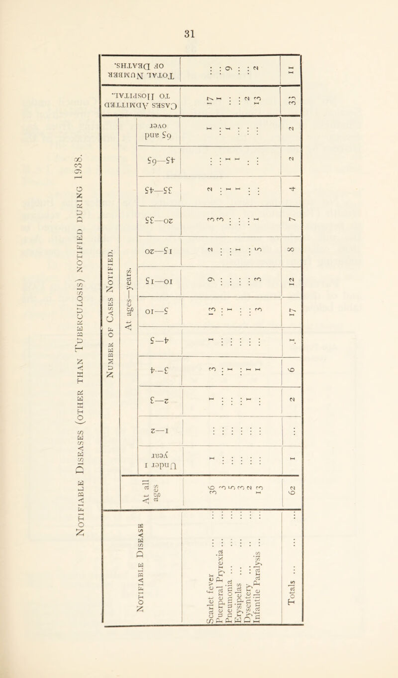 Notifiable Diseases (other than Tuberculosis) notified during 1938. •SHXVaa >30 9 2 HH HaaKnjsj tvxojl 1 HH *XVXIdSO[J ox >-h - ■ m to *■0 aaxxiuav sasv3 *—i . . 1—l co .19AO H • H * * * M pire ?9 . . S9—St • * ►—1 H-- N st—se N : W H ; ; SS—oz rOfO ; ; ; i-i n oz—Si M ; ; hh ; lo 00 fa u* M CO O aj <V S i—oi on : ; ; : fo N HH £ | co CO <D co < b/D cj oi—S rD ; hi ; ; ro HH o < fa o S-t V H • • • • HH fa pq s D £ t— £ CO • HH * H H VO S—z HH * • * HH • J N z—I i : : : : ; ; .IT33X i lapuft HH * * HH ^ $ ^ tfa VO liOfON ro CO HH vO <; ^ fa • CO < fa . * CO • 5 X co w <D >> : : : fa • ps < k—< H y cl ^ > .2 co f ^ >h (jj ^ £ O ^ .<U lO C<3 4—» o o A o- S .5* g •£ ”12 >-< fa c/2 fa b 5 « SJ b Cj ^ G ^ d (/) HH Ph W H- M H