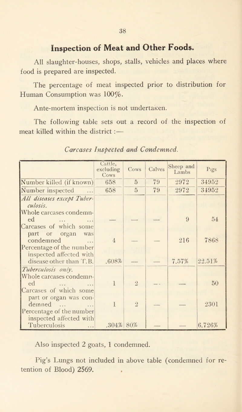 Inspection of Meat and Other Foods. All slaughter-houses, shops, stalls, vehicles and places where food is prepared are inspected. The percentage of meat inspected prior to distribution for Human Consumption was 100%. Ante-mortem inspection is not undertaKen. The following table sets out a record of the inspection of meat killed within the district :— Carcases Inspected and Condemned. Cattle, excluding Cows Cows Calves Sheep and Lambs Pigs Number killed (if known) 658 5 79 2972 34952 Number inspected 658 5 79 2972 31952 All diseases except Tuber- culosis. Whole carcases condemn- ed Carcases of which some — — — 9 54 part or organ was condemned 4 216 7868 Percentage of the number inspected affected with disease other than T.B. .608% 7.57% 22.51% Tuberculosis only. Whole carcases condemn- ed Carcases of which some 1 2 — — 50 part or organ was con- demned 1 2 2301 Percentage of the number inspected affected with Tuberculosis .304% 80% 6.726% Also inspected 2 goats, 1 condemned. Pig’s Lungs not included in above table (condemned for re- tention of Blood) 2569.