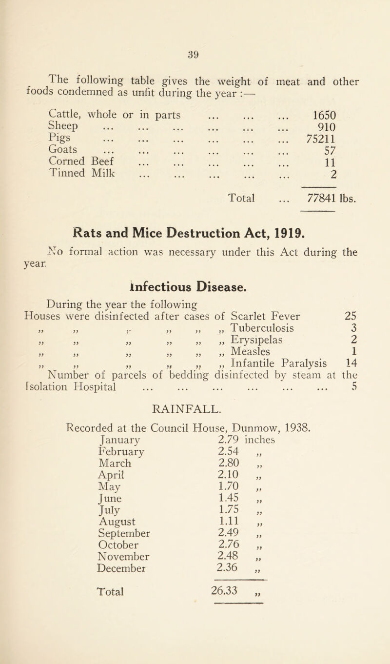 The following table gives the weight of meat and other foods condemned as unfit during the year :— Cattle, whole or in parts ... ... ... 1650 Sheep 910 Pigs 75211 Goats 57 Corned Beef 11 Tinned Milk ... 2 Total ... 77841 lbs. Rats and Mice Destruction Act, 1919. No formal action was necessary under this Act during the year. infectious Disease. During the year the following Houses were disinfected after cases of Scarlet Fever 25 „ „ r „ „ „ Tuberculosis 3 „ „ „ „ „ „ Erysipelas 2 „ „ „ „ „ „ Measles . 1 „ „ „ ,. „ „ Infantile Paralysis 14 Number of parcels of bedding disinfected by steam at the Isolation Hospital ... ... ... ... ... ... 5 RAINFALL. Recorded at the Council House, Dunmow, 1938. January 2.79 inches February 2.54 yy March 2.80 yy April 2.10 yy May 1.70 yy June 1.45 }> July 1.75 yy August 1.11 >> September 2.49 )} October 2.76 November 2.48 yy December 2.36 a Total 26.33 a