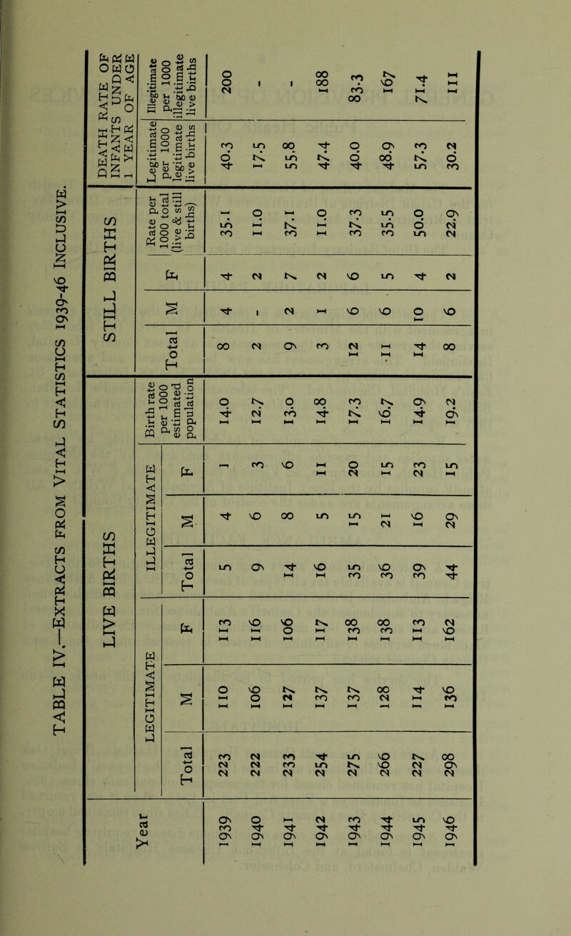 TABLE IV—Extracts from Vital Statistics 1939-46 Inclusive. E ro 1 ro hH ro ro 10 CM Pi 1 h-t PQ Ph CM tN CM VO to CM hJ P § 1 CM hH VO VO O VO Total OO cm Ov ro r* hH hH hH HH 00 Birth rate per 1000 estimated population q »—i cm’ HH HH Hh HH vd HH HH Hh W H C ro VO hH hH O CM LO hH ro CM iO 1 M 1 co E H Pi! CQ S hH H 1—1 O w 2 \o 00 lO Ln hH hH o* vO hH Os CM h4 hH Total to Os Th hH VO hH lO ro VO ro ON ro H H j W > HH EGITIMATE ro hH hH hH hH VO O hH hH hH 00 ro HH 00 ro HH ro HH HH CM VO HH 2 O HH hH VO O HH »n CM HH tN ro HH tN ro HH 00 CM Tf hH h^ VO ro HH 1 hJ Total 1 ro CM CM CM CM CM ro ro CM Mf IO CM to N CM VO VO CM CM CM 00 OS CM Year On ro Ov HH O Ov HH h-t 0 hH CM H- O HH ro Os HH H* H Os HH 10 Ov HH vO rf Ov hH