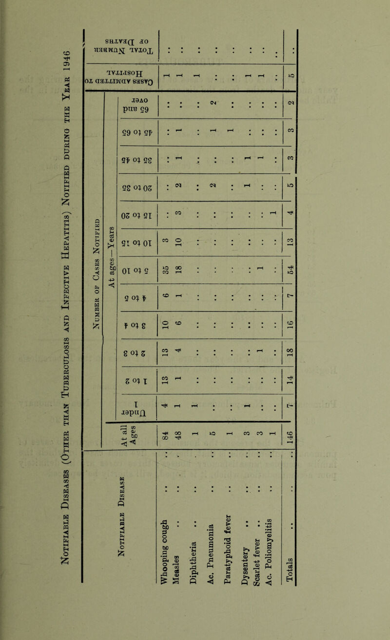 Notifiable Diseases (Other than Tuberculosis and Infective Hepatitis) Notified during the Year 1946 f snxv:t(j jo aaawnsj tvioj, 1 ; jj TVXIJSOJJ ox aaxxiwav sasyg rH rH r-H • • pH tH • • • • io Number of Cases Notified At ages—Years X9AO pire S9 • • • <M • • • • • • • • • • • OI 99 0} • pH « rH pH • • • • • « » « CO 9f oi 98 • rH • • • rH *—* • • _• • • • CO 98 oi OS • OI • <M • i-S • • • • « U5 OS oi 91 • CO • • « • • rH • • • • • • SI oi 01 CO O • • • • » • rH • • • CO lO CO • • • • rH 9 oi f CO i—l • • • ... C- f oi 8 O CO • * • • • * H •••••• CO 8 oi z CO • • • • rH • rH • • • • • 00 rH S oi t CO rH • • • ... H ...... rH I xapuQ rH rH • • rH • • t- At all Ages 84 48 1 6 1 3 3 1 co »—< W *< pa CZJ M Q P W ◄ J- J3 bO d O o • • e3 • H d o 4) > 4> • • . • j-i m *43 *H % h bo d •H Cu cn 4 S3 • H H 4 rd a d <u d • n o da Pi C*» >4 <o ■+=> © o> S-l H-H a o •H rH o o o rH m rd Ph -*=> 03 d © 03 rH P da £ cfi (D *H Pi • P o f-i ci pu xn P>> P tH cj o Uj 6 <5
