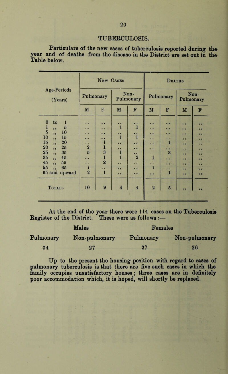 TUBEECULOSIS. Particulars of the new cases of tuberculosis reported during the year and of deaths from the disease in the District are set out in the Table below. Age-Periods (Years) New Cases Deaths Pulmonary Non- Pulmonary Pulmonary Non- Pulmonary M F M F M F M F 0 to 1 • « • • 1 „ 6 , , 1 i • • 5 „ 10 • • • • , # • • 10 „ 16 • • 1 l 16 „ 20 1 • • • • 1 20 „ 26 2 1 • • , , # # 25 „ 36 5 3 1 , , 3 36 „ 45 • • 1 1 2 1 • • 45 „ 65 , . 2 , , . , , , • • 56 65 i • . • • , , 1 9 , 65 and upward 2 1 • • • • • • 1 Totals 10 9 4 4 2 5 • • • • At the end of the year there were 114 cases on the Tuberculosis Eegister of the District. These were as follows :— Males Females Pulmonary Non-pulmonary Pulmonary Non-pulmonary 34 27 27 26 Up to the present the housing position with regard to cases of pulmonary tuberculosis is that there are five such cases in which the family occupies unsatisfactory houses ; three cases are in definitely poor accommodation which, it is hoped, will shortly be replaced.