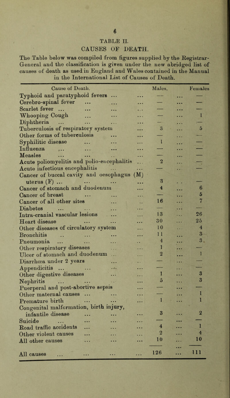 CAUSES OF DEATH. The Table below was compiled from figures supplied by the Registrar- General and the classification is given under the new abridged list of causes of death as used in England and Wales contained in the Manual in the International List of Causes of Death. Cause of Death. Typhoid and paratyphoid fevers ... Cerebro-spinal fever Scarlet fever ... Whooping Cough Diphtheria Tuberculosis of respiratory system Other forms of tuberculosis Syphilitic disease Influenza Measles Acute poliomyelitis and polio-encephalitis ... Acute infectious encephalitis Cancer of buccal cavity and oesophagus (M) uterus (E) ... Cancer of stomach and duodenum Cancer of breast Cancer of all other sites Diabetes Intra-cranial vascular lesions Heart disease Other diseases of circulatory system Bronchitis Pneumonia Other respiratory diseases Ulcer of stomach and duodenum ... Diarrhoea under 2 years Appendicitis ... ... Other digestive diseases Nephritis Puerperal and post-abortive sepsis Other maternal causes ... Premature birth Congenital malformation, birth injury, infantile disease Suicide Road traffic accidents Other violent causes All other causes Males. 3 1 2 3 4 16 13 30 10 1 1 4 1 2 1 5 1 3 4 2 10 Females 1 5 6 5 7 26 25 4 3 3 3 3 1 1 2 1 4 10 All causes 126 ... Ill