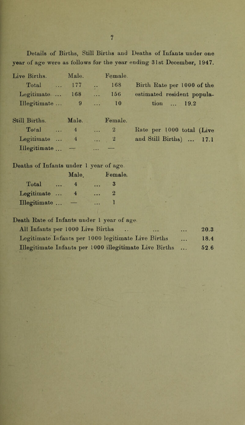 Details of Births, Still Births and Deaths of Infants under one year of age were as follows for the year ending 31st December, 1947. Live Births. Male. Female. Total 177 168 Birth Bate per 1000 of the Legitimate ... 168 156 estimated resident popula- Illegitimate ... 9 10 tion ... 19.2 Still Births. Male. Female. Total 4 2 Bate per 1000 total (Live Legitimate ... 4 2 and Still Births) ... 17.1 Illegitimate ... — — Deaths of Infants under 1 Male. year of age. Female. Total 4 3 Legitimate ... 4 2 Illegitimate ... — 1 - Death Bate of Infants under 1 year of age. All Infants per 1000 Live Births Legitimate Infants per 1000 legitimate Live Births Illegitimate Infants per 1000 illegitimate Live Births 20.3 18.4 52.6