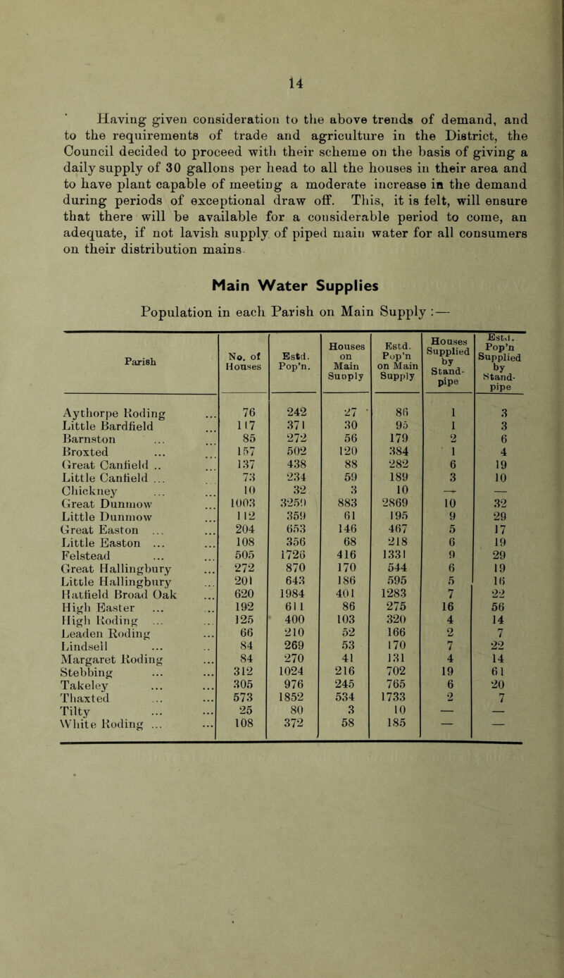 Having given consideration to the above trends of demand, and to the requirements of trade and agriculture in the District, the Council decided to proceed with their scheme on the basis of giving a daily supply of 30 gallons per head to all the houses in their area and to have plant capable of meeting a moderate increase in the demand during periods of exceptional draw off. This, it is felt, will ensure that there will be available for a considerable period to come, an adequate, if not lavish supply of piped main water for all consumers on their distribution mains Main Water Supplies Population in each Parish on Main Supply : — Parish No. of Houses Estd. Pop’n. Houses on Main Suoply Estd. Pop’n on Main Supply Houses Supplied by Stand- pipe Estd. Pop’n Supplied by Stand- pipe Aythorpe Roding 76 242 27 * 86 1 3 Little Bardfield 117 371 30 95 1 3 Barnston 85 272 56 179 2 6 Broxted 157 502 120 384 1 4 Great Canfield .. 137 438 88 282 6 19 Little Canfield . 73 234 59 189 3 10 Chickney 10 32 3 10 —<- — Great Dunmow 1003 3259 883 2869 10 32 Little Dunmow 1 12 359 61 195 9 29 Great Easton ... 204 653 146 467 5 17 Little Easton ... 108 356 68 218 6 19 Felstead 505 1726 416 1331 9 29 Great Hallingbury 272 870 170 544 6 19 Little Hallingbury 201 643 186 595 5 16 Hatfield Broad Oak 620 1984 401 1283 7 22 High Easter 192 61 1 86 275 16 56 High Roding 125 400 103 320 4 14 Leaden Roding 66 210 52 166 2 7 Lindsell 84 269 53 170 7 22 Margaret Roding 84 270 41 131 4 14 Stebbing 312 1024 216 702 19 61 Takeley 305 976 245 765 6 20 Thaxted 573 1852 534 1733 2 7 Tilty 25 80 3 10 — — White Roding ... 108 372 - 58 185 — —