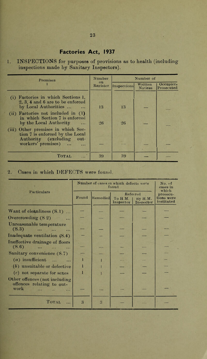 Factories Act, 1937 1. INSPECTIONS for purposes of provisions as to health (including inspections made by Sanitary Inspectors). Premises Number Number of 1 on Register Inspections Written Notices Occupiers Prosecuted (i) Factories in which Sections 1, 2, 3, 4 and 6 are to be enforced by Local Authorities ... 13 13 (ii) Factories not included in (1) in which Section 7 is enforced by the Local Authority 26 26 (iii) Other premises in whieh Sec- tion 7 is enforced by the Local Authority (excluding out- workers’ premises) — — — — Total 39 39 — — 2. Cases in which DEFECTS were found. Particulars Number of cases m which defects were found No. of eases in which prosecu- tions were instituted Found Remedied Reft To H M. Inspector ;rred By H.M. Inspector Want of cleanliness (S. 1) ... — — — — — Overcrowding (S 2) — — — — — Unreasonable temperature (S.3) — — — — — Inadequate ventilation (S.4) Ineffective drainage of floors — — — (S-6) — — — — — Sanitary convenience (S.7) — — ’ — — — (a) insufficient 1 1 — —- — (b) unsuitable or defective 1 1 — — — (c) not separate for sexes 1 1 — — — Other offences (not including offences relating to out- work — — — — Total ... 3 O — — —