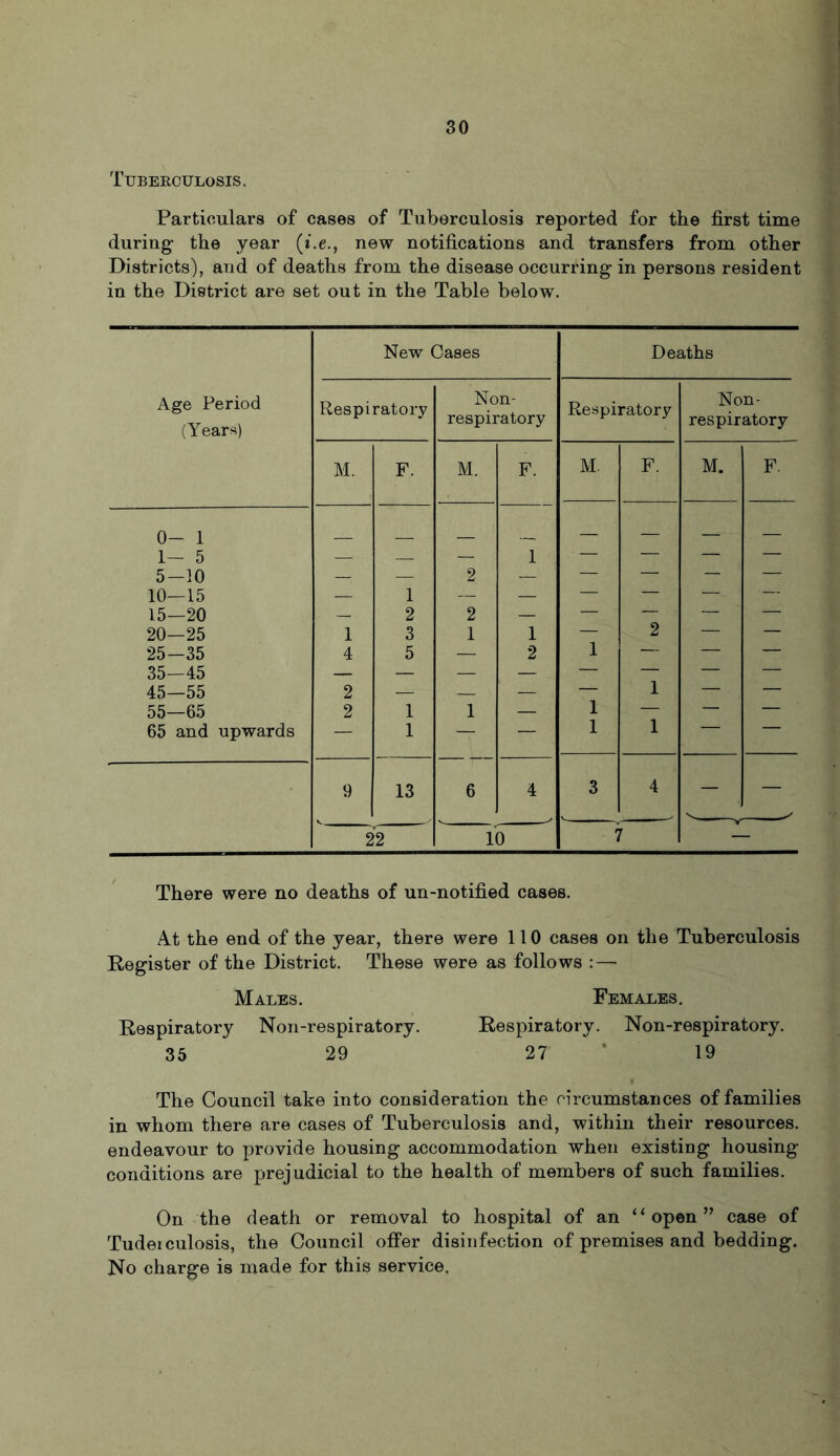 Tuberculosis. Particulars of cases of Tuberculosis reported for the first time during the year (i.e., new notifications and transfers from other Districts), and of deaths from the disease occurring in persons resident in the District are set out in the Table below. New Cases Deaths Age Period (Years) Respiratory Non- respiratory Respiratory Non- respiratory M. F. M. F. M. F. M. F. 0- 1 1— 5 — — — 1 — — — — 5-10 — — 2 — — — — — 10—15 — 1 — — — — — — 15—20 — 2 2 — — — — — 20—25 1 3 1 1 — 2 — — 25-35 4 5 — 2 1 — — — 35—45 — — — — — — — — 45—55 2 — — — — 1 — — 55—65 2 1 1 — 1 1 — — 65 and upwards — 1 — — 1 9 13 6 4 3 4 — 22 lb 7 There were no deaths of un-notified cases. At the end of the year, there were 110 cases on the Tuberculosis Register of the District. These were as follows : — Males. Females. Respiratory Non-respiratory. Respiratory. Non-respiratory. 35 29 27 19 The Council take into consideration the circumstances of families in whom there are cases of Tuberculosis and, within their resources, endeavour to provide housing accommodation when existing housing conditions are prejudicial to the health of members of such families. On the death or removal to hospital of an “open” case of Tudeiculosis, the Council offer disinfection of premises and bedding. No charge is made for this service,