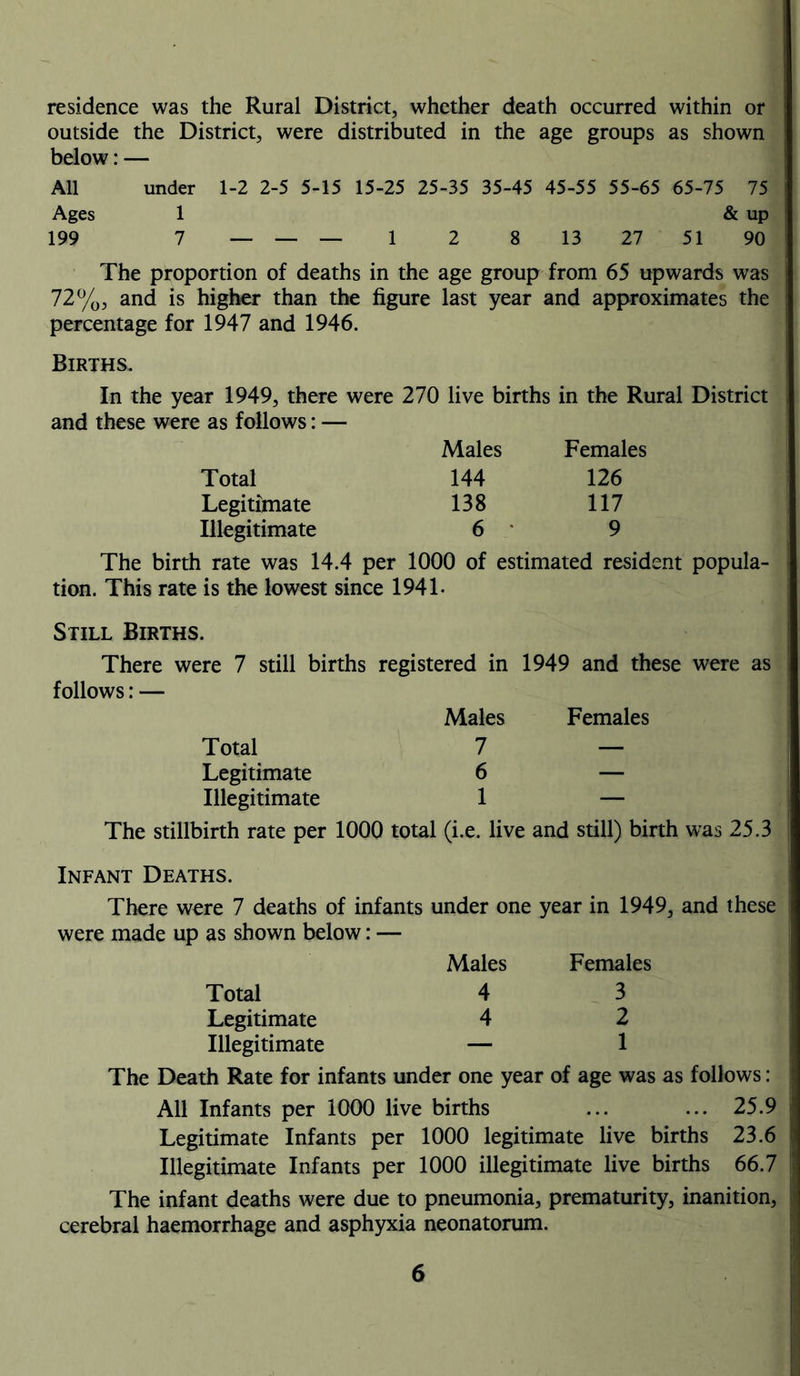residence was the Rural District, whether death occurred within or outside the District, were distributed in the age groups as shown below: — All under 1-2 2-5 5-15 15-25 25-35 35-45 45-55 55-65 65-75 75 Ages 1 & up 199 7 — — — 1 2 8 13 27 51 90 The proportion of deaths in the age group from 65 upwards was 72%, and is higher than the figure last year and approximates the percentage for 1947 and 1946. Births. In the year 1949, there were 270 live births in the Rural District and these were as follows: — Total Legitimate Illegitimate The birth rate was 14.4 per 1000 of estimated resident popula- tion. This rate is the lowest since 1941- Males 144 138 6 Females 126 117 9 Still Births. There were 7 still births registered in 1949 and these were as follows: — Males Females Total 7 — Legitimate 6 — Illegitimate 1 — The stillbirth rate per 1000 total (i.e. live and still) birth was 25.3 Infant Deaths. There were 7 deaths of infants under one year in 1949, and these were made up as shown below: — Males Females Total 4 3 Legitimate 4 2 Illegitimate — 1 The Death Rate for infants under one year of age was as follows: All Infants per 1000 live births ... ... 25.9 Legitimate Infants per 1000 legitimate live births 23.6 Illegitimate Infants per 1000 illegitimate live births 66.7 The infant deaths were due to pneumonia, prematurity, inanition, cerebral haemorrhage and asphyxia neonatorum.