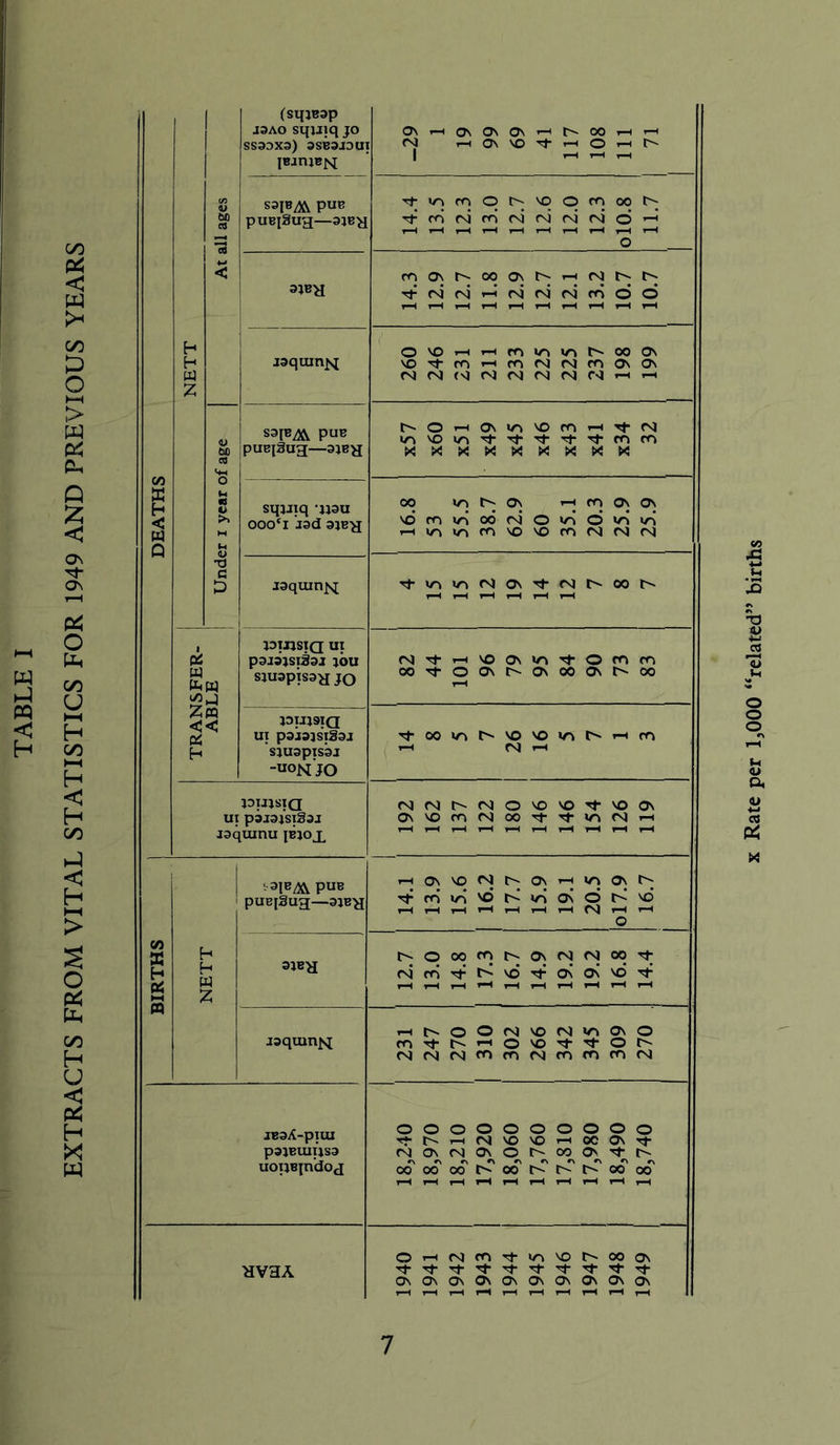 EXTRACTS FROM VITAL STATISTICS FOR 1949 AND PREVIOUS YEARS DEATHS NETT At all ages (sqjsap J3AO squiq jo SS3DX3) 3SB3J3U1 IBanjB>i -29 1 19 99 69 41 117 108 111 1 71 S3IB^ PUB pUB^UJJ 3JBy 14.4 13.5 12.3 13.0 12.7 12.6 12.0 12.3 ol0.8 11.7 3JBH 14.3 12.9 12.7 11.8 12.9 12.7 12.1 13.2 10.7 10.7 jaquin^ 260 246 231 211 233 225 225 237 198 199 Under i year of age S3[B^ pus pUBjgua—3JBH t'-OHO\«r>vom'—1 N XX!X>«lX!XXt><X squiq -jJ3u ooo'i rad ajBa 16.8 53 55.5 38.7 62.9 60 35.1 20.3 25.9 25.9 asquint 't<A>oNO\i,Nt^OON r-H t-H t-H t-H r-H t-H TRANSFER- ABLE IDTJISIQ Ut p3J3JSl33J 10U sjuapisaa JO N'tH'ooN'otOfom M'tOO\UO\OO^UOO i-H J0UJ9IQ ut paisjsigaj sjuaptsbr -uoNJO i-co^N\0'OviUHfn t-H N H Itmjsia UT p3J3JSl33J jaqumu ibjoj. 192 162 137 122 180 146 146 154 126 119 BIRTHS NETT ,31B^ pUB PUB[SUH—3JBH 14.1 13.9 15.6 16.2 17.7 15.9 19.1 20.5 ol7.9 16.7 34BH 12.7 13.0 14.8 17.3 16.7 14.9 19.2 19.2 16.8 14.4 jaqumjq 231 247 270 310 302 266 342 345 309 270 JB3A-piUI pajBuiusa uouBin’doj 18,240 18,970 18,210 17,920 18,060 17,760 17,810 17,980 18,490 18,740 HV3A 1940 1941 1942 1943 1944 1945 1946 1947 1948 1949 f*J Rate per 1,000 “related” births