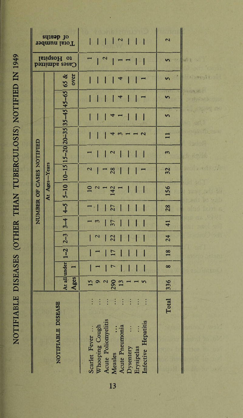 NOTIFIABLE DISEASES (OTHER THAN TUBERCULOSIS) NOTIFIED IN 1949