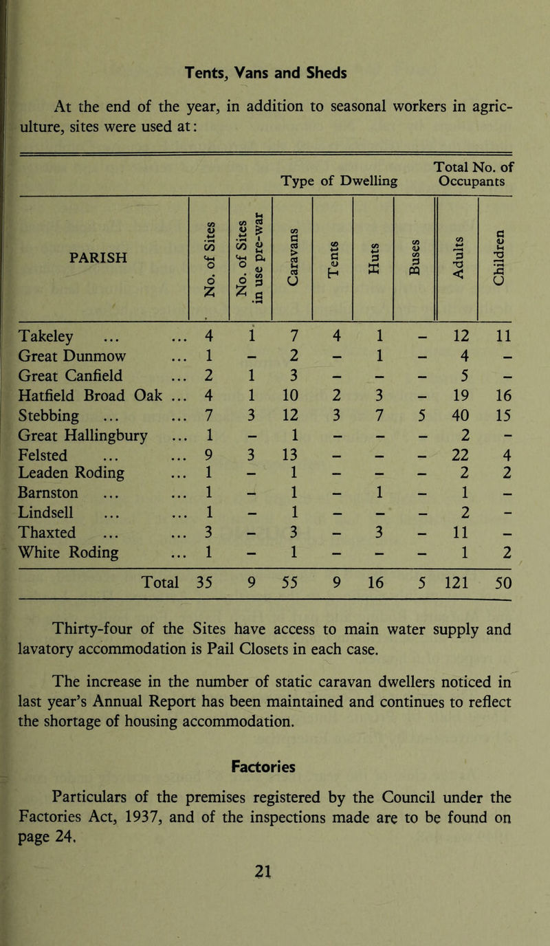 Tents, Vans and Sheds At the end of the year, in addition to seasonal workers in agric- ulture, sites were used at: Total No. of Type of Dwelling Occupants Total 35 9 55 9 16 5 121 50 Thirty-four of the Sites have access to main water supply and lavatory accommodation is Pail Closets in each case. The increase in the number of static caravan dwellers noticed in last year’s Annual Report has been maintained and continues to reflect the shortage of housing accommodation. Factories Particulars of the premises registered by the Council under the Factories Act, 1937, and of the inspections made are to be found on page 24.
