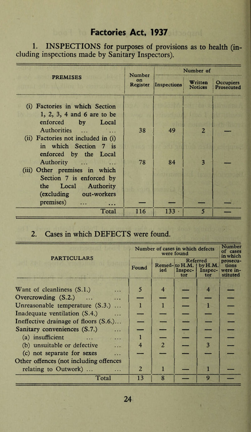 Factories Act, 1937 1. INSPECTIONS for purposes of provisions as to health (in- cluding inspections made by Sanitary Inspectors). Number on Register Number of PREMISES Inspections Written Notices Occupiers Prosecuted (i) Factories in which Section 1, 2, 3, 4 and 6 are to be enforced by Local Authorities 38 49 2 (ii) Factories not included in (i) in which Section 7 is enforced by the Local Authority 78 84 3 - (iii) Other premises in which Section 7 is enforced by the Local Authority (excluding out-workers premises) Total 116 133 • 5 — 2. Cases in which DEFECTS were found. PARTICULARS Number of cases in which defects were found Number of cases in which Found Remed- ied Refe to H.M. Inspec- tor rred by H.M. Inspec- tor prosecu- tions were in- stituted Want of cleanliness (S.l.) 5 4 4 Overcrowding (S.2.) — — — — — Unreasonable temperature (S.3.) ... 1 1 — 1 — Inadequate ventilation (S.4.) — — — — — Ineffective drainage of floors (S.6.)... — — — — — Sanitary conveniences (S.7.) — — — — — (a) insufficient 1 — — — — (b) unsuitable or defective 4 2 — 3 — (c) not separate for sexes — — — — — Other offences (not including offences relating to Outwork) ... 2 1 — 1 — Total 13 8 — 9 —