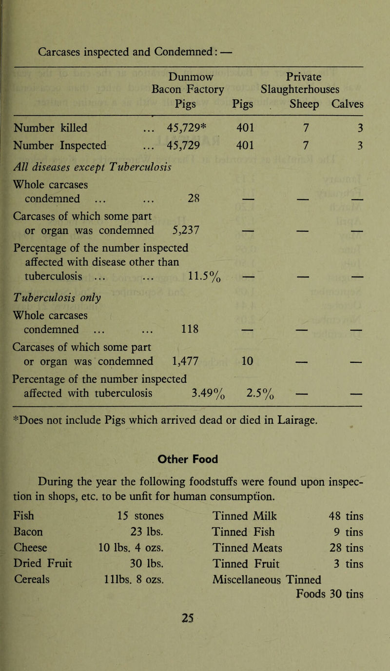 Carcases inspected and Condemned: — Dunmow Private Bacon Factory Slaughterhouses Pigs Pigs Sheep Calves Number killed ... 45,729* 401 7 3 Number Inspected ... 45,729 401 7 3 All diseases except Tuberculosis Whole carcases condemned ... ... 28 — — — Carcases of which some part or organ was condemned 5,237 — — — Percentage of the number inspected affected with disease other than tuberculosis ... ... 11.5% — — — Tuberculosis only Whole carcases condemned ... ... 118 — — — Carcases of which some part or organ was condemned 1,477 10 — — Percentage of the number inspected affected with tuberculosis 3.49% 2.5% — — *Does not include Pigs which arrived dead or died in Lairage. Other Food During the year the following foodstuffs were found upon inspec- tion in shops, etc. to be unfit for human consumption. Fish 15 stones Tinned Milk 48 tins Bacon 23 lbs. Tinned Fish 9 tins Cheese 10 lbs. 4 ozs. Tinned Meats 28 tins Dried Fruit 30 lbs. Tinned Fruit 3 tins Cereals lllbs. 8 ozs. Miscellaneous Tinned Foods 30 tins