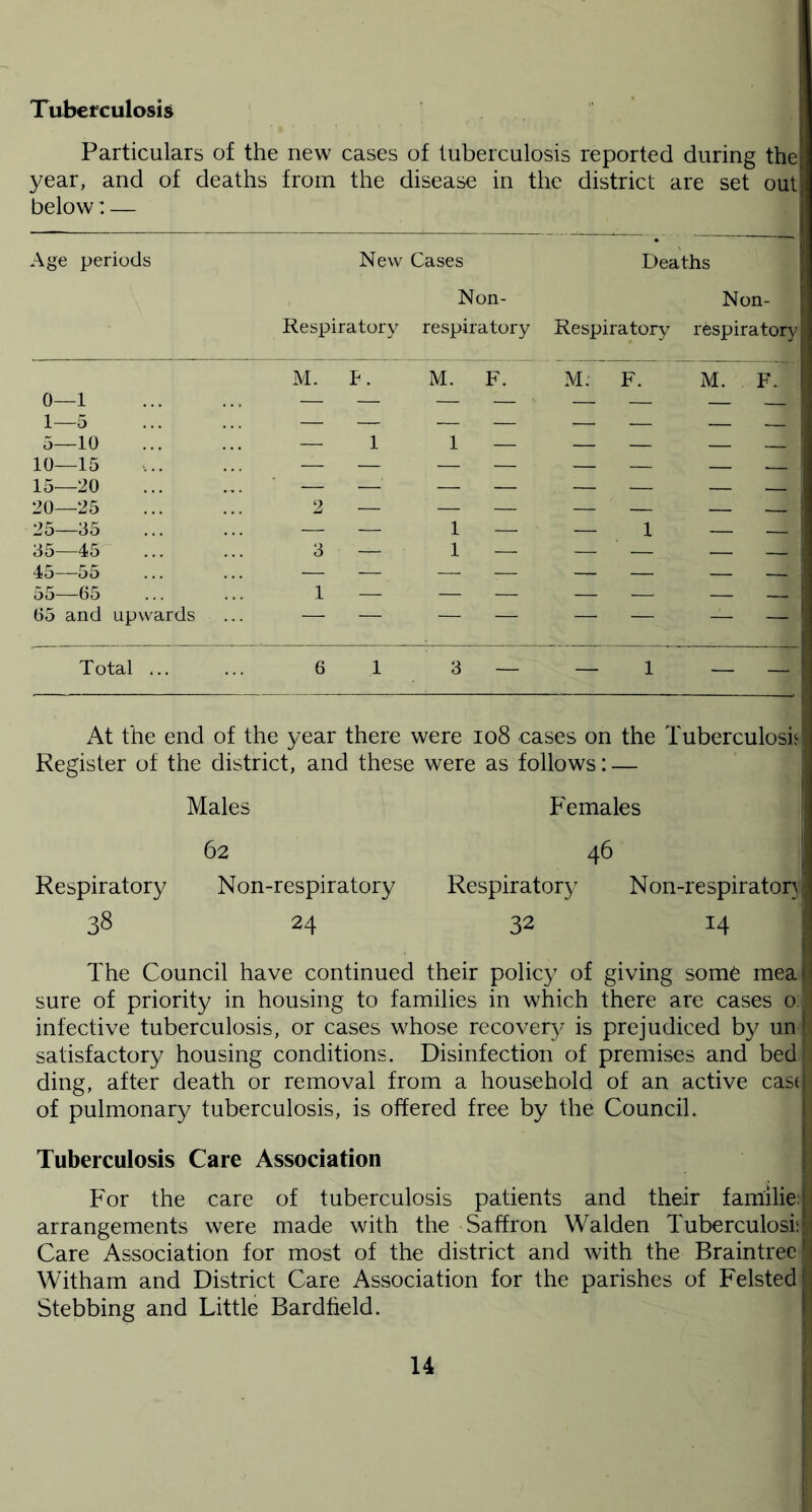 Tuberculosis Particulars of the new cases of tuberculosis reported during the year, and of deaths from the disease in the district are set out below: — Age periods New Cases Deaths Non- Non- Respiratory respiratory Respiratory respiratory 0- 1- 1 M. P. M. F. M. F. M. F. L ... . . , —5 z 5- —10 — 1 1 — — — — ; 10- —15 — — — — — — . 15- —20 — — — — — — — . 1 20- —25 2 — — — — — — .— * 25 —35 — — 1 — — 1 — — '( 35- —45 3 — 1 — — — — —— ; 45- —55 — — — — — — — . 55- —05 1 — — — — — — 05 and upwards — — — — — — — — Total ... 0 1 3 — — 1 — - At the end of the year there were 108 cases on the Tuberculosis Register of the district, and these were as follows: — Males Females 62 46 Respiratory Non-respiratory Respiratory Non-respirator^ 38 24 32 14 The Council have continued their policy of giving some mea; sure of priority in housing to families in which there are cases o ; infective tuberculosis, or cases whose recovery is prejudiced by un i satisfactory housing conditions. Disinfection of premises and bed ding, after death or removal from a household of an active case \ of pulmonary tuberculosis, is offered free by the Council. Tuberculosis Care Association For the care of tuberculosis patients and their familie arrangements were made with the Saffron Walden Tuberculosis Care Association for most of the district and with the Braintree Witham and District Care Association for the parishes of Felsted j Stebbing and Little Bardfield.