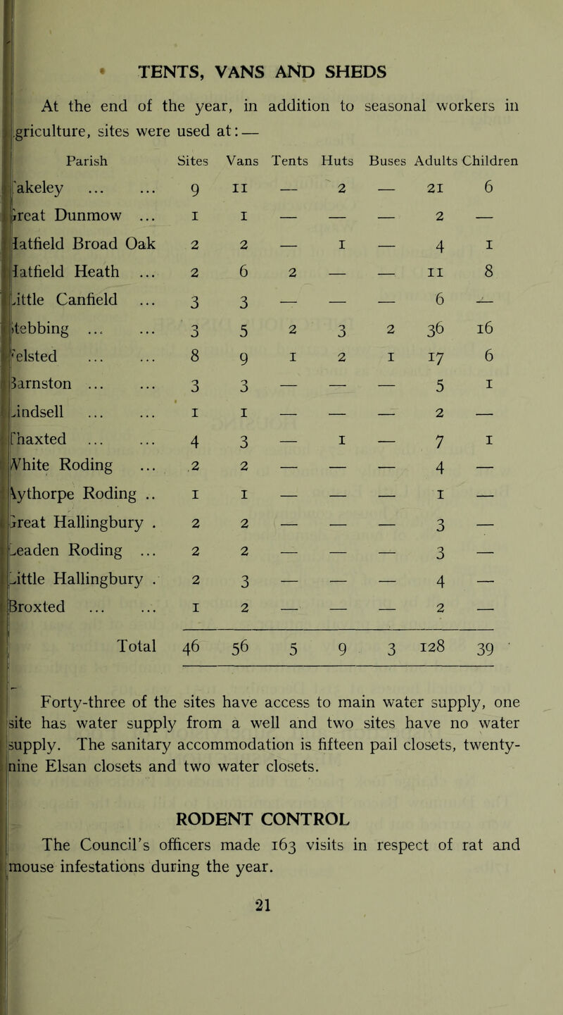 • TENTS, VANS AND SHEDS At the end of the year, in addition to seasonal workers in griculture, sites were used at: — Parish akeley >rcat Dunmow latfield Broad Oak fatfield Heath >ittle Canfield debbing elsted 3arnston dndsell haxted A7hite Roding \ythorpe Roding reat Hallingbury eaden Roding . kittle Hallingbury Broxted Sites 9 1 2 2 3 n J 8 3 1 4 2 1 2 2 2 I Vans Tents Huts Buses Adults Children II 1 2 6 3 5 9 3 1 3 2 1 2 2 3 2 2 — 2 I 3 2 2 I — I 21 2 4 II 6 36 17 5 2 7 4 1 3 3 4 2 1 8 16 6 1 Total 46 56 3 128 39 Forty-three of the sites have access to main water supply, one site has water supply from a well and two sites have no water supply. The sanitary accommodation is fifteen pail closets, twenty- nine Elsan closets and two water closets. RODENT CONTROL The Council's officers made 163 visits in respect of rat and mouse infestations during the year.