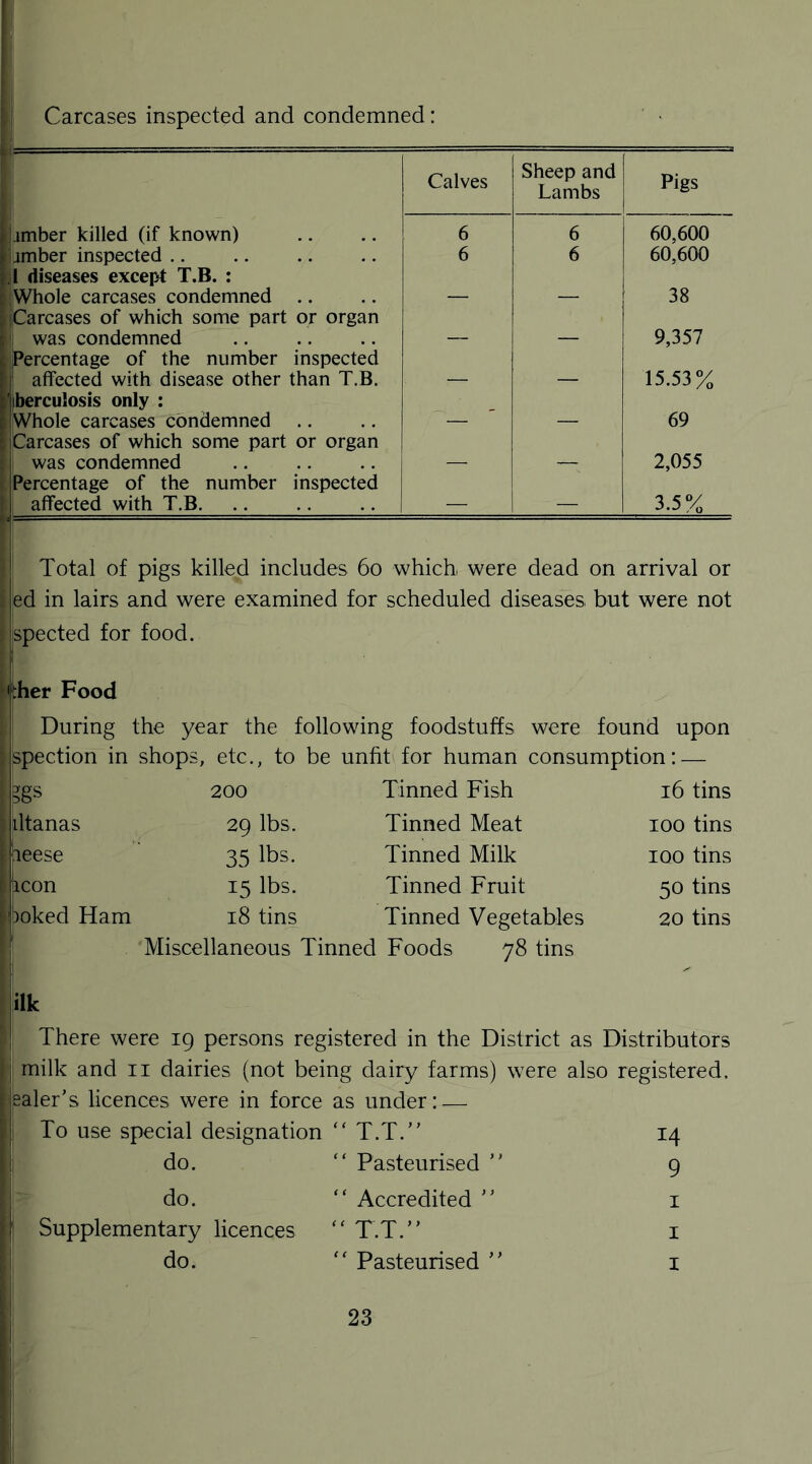 Carcases inspected and condemned: ■ i amber killed (if known) amber inspected . diseases except T.B. : : Whole carcases condemned l Carcases of which some part or organ was condemned Percentage of the number inspected affected with disease other than T.B. iberculosis only : Whole carcases condemned Carcases of which some part or organ was condemned Percentage of the number inspected affected with T.B. Calves Sheep and Lambs Pigs 6 6 60,600 6 6 60,600 — — 38 — — 9,357 — — 15.53% — — 69 — — 2,055 — — 3.5% Total of pigs killed includes 60 which were dead on arrival or ed in lairs and were examined for scheduled diseases but were not jspected for food. ':her Food During the year the following foodstuffs were found upon spection in shops, etc., to be unfit for human consumption: — kgs 200 Tinned Fish 16 tins iltanas 29 lbs. Tinned Meat 100 tins fieese 35 lbs. Tinned Milk 100 tins aeon 15 lbs. Tinned Fruit 50 tins poked Ham 18 tins Tinned Vegetables 20 tins Miscellaneous Tinned Foods 78 tins ilk There were 19 persons registered in the District as Distributors milk and 11 dairies (not being dairy farms) were also registered, iealer's licences were in force as under: — i|i To use special designation  T.T.” 14 do. “ Pasteurised 9 do. “ Accredited ” 1 Supplementary licences “ T.T.” 1 do.  Pasteurised ” 1