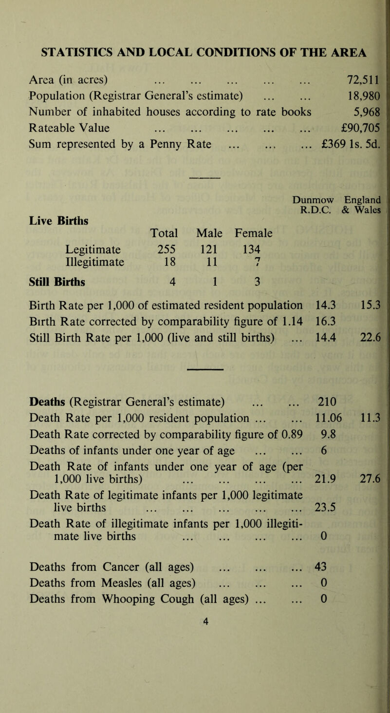 STATISTICS AND LOCAL CONDITIONS OF THE AREA Area (in acres) 72,511 Population (Registrar General’s estimate) 18,980 Number of inhabited houses according to rate books 5,968 Rateable Value £90,705 Sum represented by a Penny Rate , ... £369 Is. 5d. Live Births Total Male Female Legitimate 255 121 134 Illegitimate 18 11 n / Still Births 4 1 3 Dunmow England R.D.C. & Wales Birth Rate per 1,000 of estimated resident population 14.3 15.3 Birth Rate corrected by comparability figure of 1.14 16.3 Still Birth Rate per 1,000 (live and still births) ... 14.4 22.6 Deaths (Registrar General’s estimate) 210 Death Rate per 1,000 resident population 11.06 Death Rate corrected by comparability figure of 0.89 9.8 Deaths of infants under one year of age 6 Death Rate of infants under one year of age (per 1,000 live births) 21.9 Death Rate of legitimate infants per 1,000 legitimate live births 23.5 Death Rate of illegitimate infants per 1,000 illegiti- mate live births 0 11.3 27.6 Deaths from Cancer (all ages) 43 Deaths from Measles (all ages) 0 Deaths from Whooping Cough (all ages) 0