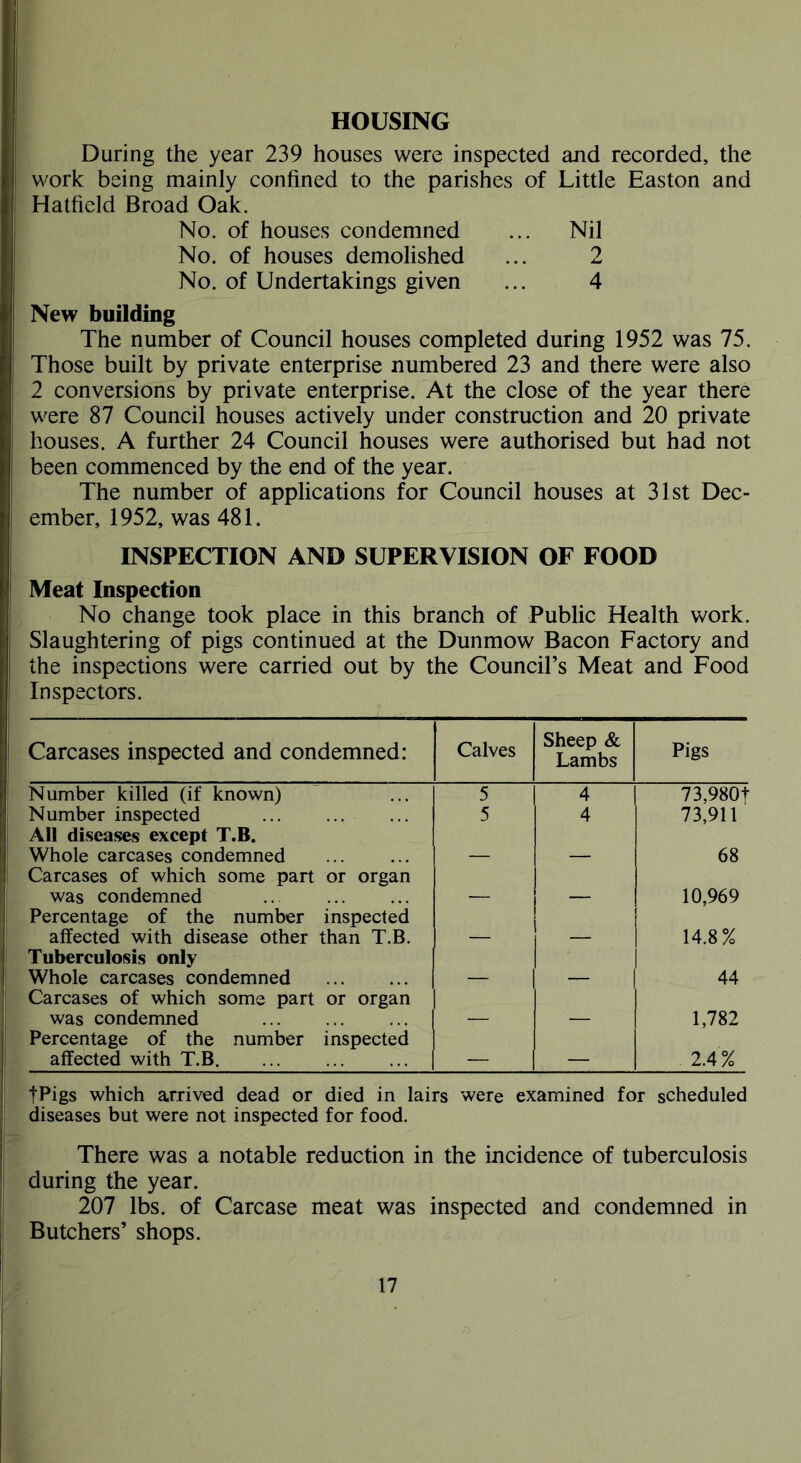 HOUSING During the year 239 houses were inspected and recorded, the work being mainly confined to the parishes of Little Easton and Hatfield Broad Oak. No. of houses condemned ... Nil No. of houses demolished ... 2 No. of Undertakings given ... 4 New building The number of Council houses completed during 1952 was 75. Those built by private enterprise numbered 23 and there were also 2 conversions by private enterprise. At the close of the year there were 87 Council houses actively under construction and 20 private houses. A further 24 Council houses were authorised but had not been commenced by the end of the year. The number of applications for Council houses at 31st Dec- ember, 1952, was 481. INSPECTION AND SUPERVISION OF FOOD Meat Inspection No change took place in this branch of Public Health work. Slaughtering of pigs continued at the Dunmow Bacon Factory and the inspections were carried out by the Council’s Meat and Food Inspectors. Carcases inspected and condemned: Calves Sheep & Lambs Pigs Number killed (if known) 5 4 73,980f Number inspected 5 4 73,911 All diseases except T.B. Whole carcases condemned 68 Carcases of which some part or organ was condemned 10,969 Percentage of the number inspected affected with disease other than T.B. 14.8% Tuberculosis only Whole carcases condemned 44 Carcases of which some part or organ was condemned 1,782 Percentage of the number inspected affected with T.B. ... — — 2.4% fPigs which arrived dead or died in lairs were examined for scheduled diseases but were not inspected for food. There was a notable reduction in the incidence of tuberculosis during the year. 207 lbs. of Carcase meat was inspected and condemned in Butchers’ shops.