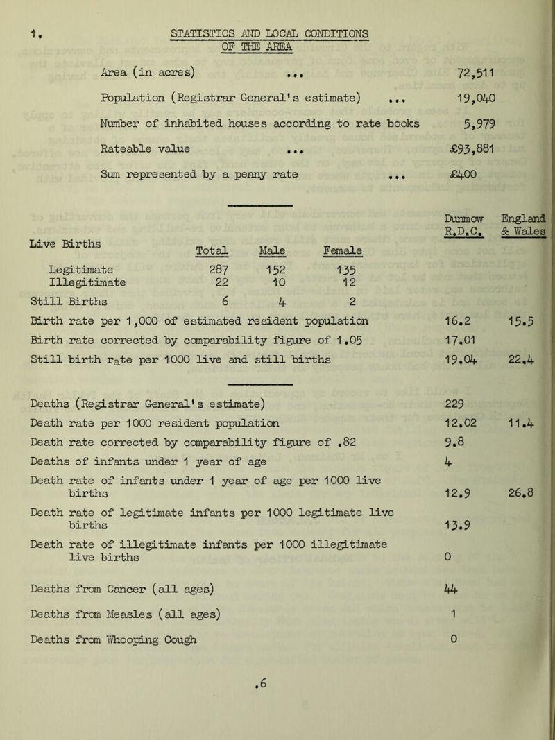 1. STATISTICS AND LOCAL CONDITIONS OP THE AREA Area (in acres) t • • 72,511 Population (Registrar General's estimate) 19,040 Number of inhabited houses according to rate books 5,979 Rateable value • • ♦ £93,881 Sum represented by a penny rate « • • £400 Dunmow England R.D.C. & Wales Live Births Total Male Female Legitimate 287 152 135 Illegitimate 22 10 12 Still Births 6 4 2 Birth rate per 1,000 of estimated resident population 16.2 15.5 Birth rate corrected by comparability figure of 1.05 17.01 Still birth rate per 1000 live and still births 19.04 22,4 Deaths (Registrar General's estimate) 229 Death rate per 1000 resident population 12.02 11.4 Death rate corrected by comparability figure of .82 9.8 Deaths of infants under 1 year of age 4 Death rate of infants under 1 year of age per 1000 live births 12.9 26.8 Death rate of legitimate infants per 1000 legitimate live births 13.9 Death rate of illegitimate infants per 1000 illegitimate live births 0 Deaths from Cancer (all ages) 44 Deaths from Measles (all ages) 1 Deaths from Whooping Cough 0