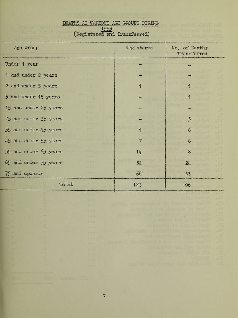 DEATHS AT VARIOUS AC-E GROUPS DURING 1953 (Registered and Transferred) Age Group Registered No, of Deaths Transferred Under 1 year - 4 1 and under 2 years - - 2 and under 5 years 1 1 5 and under 15 years - 1 15 and under 25 years - - 25 and under 35 years - 3 35 and under 45 years 1 6 45 and under 55 years 7 6 55 and under 65 years 14 8 65 and under 75 years 32 24 75 and upwards 68 53 Total 123 106
