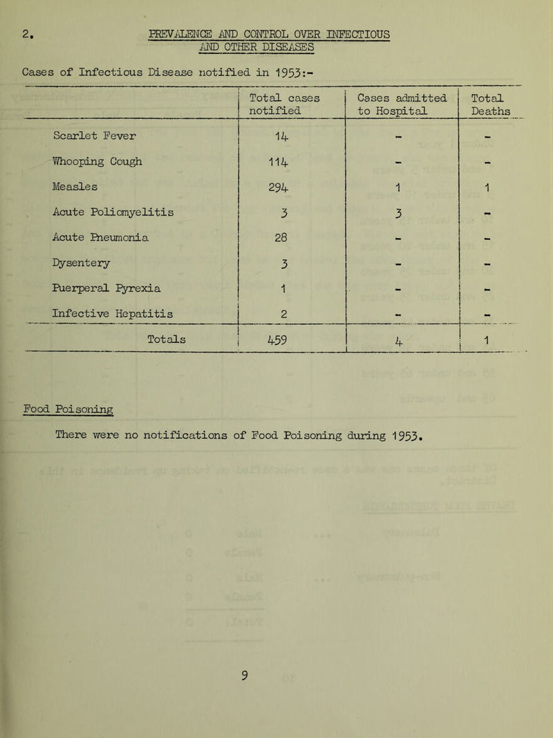2 PREVALENCE and control over infectious AND OTHER DISEASES Cases of Infectious Disease notified in 1953:- Total cases notified Cases admitted to Hospital Total Deaths Scarlet Fever 14 - - Whooping Cough 114 - - Measles 294 1 1 Acute Poliomyelitis 3 3 - Acute Pneumonia 28 - - Dysentery 3 - - Puerperal Pyrexia 1 - - Infective Hepatitis 2 - - Totals 459 4 1 Food Poisoning There were no notifications of Food Poisoning during 1953•