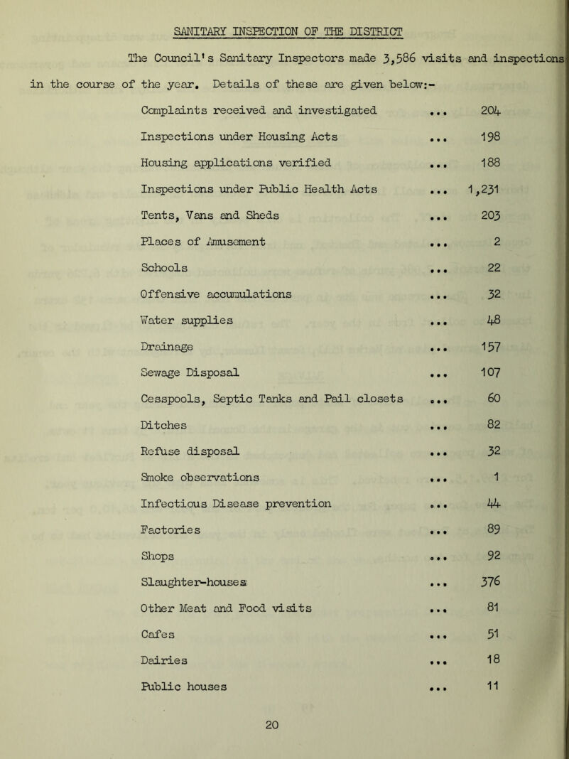 SMITARY INSPECTION OP THE DISTRICT The Council’s Sanitary Inspectors made 3,586 visits and inspections in the course of the year. Details of these are given below:- Complaints received and investigated ... 204 Inspections under Housing Acts ... 198 Housing applications verified ... 188 Inspections under Public Health Acts ... 1,231 Tents, Vans and Sheds ... 203 Places of Ami semen't ... 2 Schools ... 22 Offensive accumulations ... 32 Water supplies ... 48 Drainage ... 157 Sewage Disposal ... 107 Cesspools, Septic Tanks and Pail closets ... 60 Ditches ... 82 Refuse disposal ... 32 Snoke observations ... 1 Infectious Disease prevention ... 44- Factories ... 89 Shops ... 92 Slaughter-houses ... 376 Other Meat and Pood visits ... 81 Cafes ... 51 Dairies ... 18 Public houses ... 11