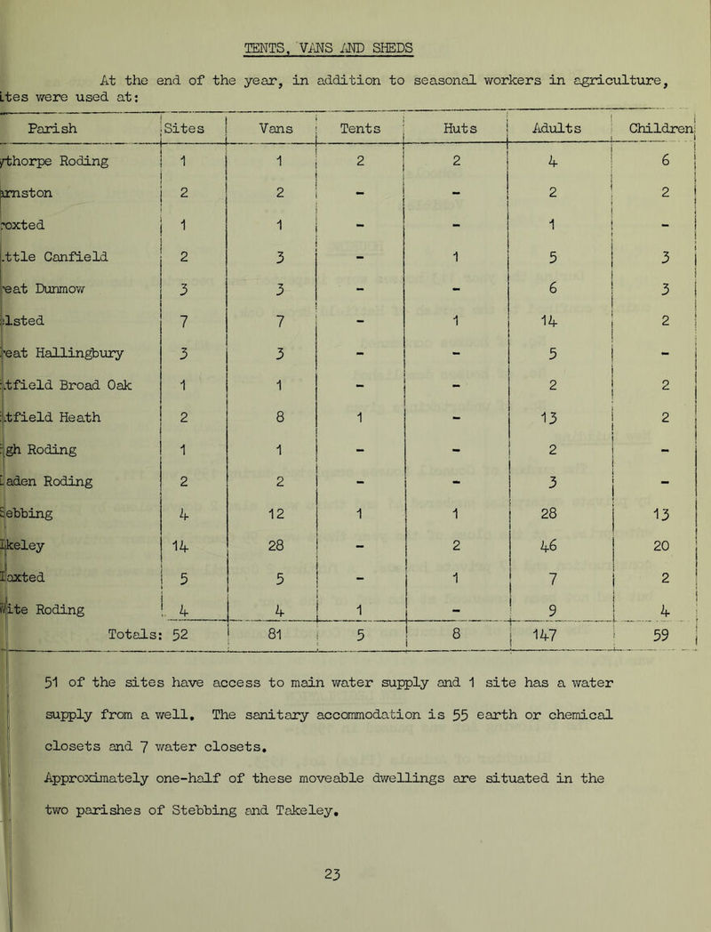 TENTS, VMS AND SHEDS At the end of the year, in addition to seasonal workers in agriculture, Ltes were used at: Parish Sites Vans Tents Huts Adults Children! i — Thorpe Roding . i ... . ) 2 : 4 i ^ i pmston 2 2 i i 2 2 ! roxted 1 1 - 1 - j .ttle Canfield 2 3 - 1 5 1 3 ! 'eat Dunmow 3 3 - - 6 1 3 1 1 :lsted 7 7 - 1 14 2 | 'eat Hallingbury 3 3 - - 5 .tfield Broad Oak 1 1 - - 2 2 .tfield Heath 2 8 1 - 13 2 gh Roding 1 1 - - 2 ■ laden Roding 2 2 - - 3 “ Eebbing 4 12 1 1 : 28 13 Ikeley 14 28 2 I 4 6 20 Ilaxted 5 5 - . 1 7 1 2 ii/ite Roding ! 4 4 1 [ .. _ - 9 1 Totals: 52 81 5 8 1 147 ! 59 ; 51 of the sites have access to main water supply and 1 site has a water supply from a well. The sanitary accommodation is 55 earth or chemical closets and 7 water closets. Approximately one-half of these moveable dwellings are situated in the two parishes of Stebbing and Takeley.