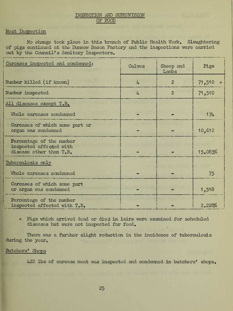 INSPECTION AND SUPEBVTSION OF FOOD Meat Inspection No change took place in this branch of Public Health Work, Slaughtering of pigs continued at the Dunmow Bacon Factory and the inspections were carried out by the Council's Sanitary Inspectors, 1 ; Carcases inspected and condemned: Calves Sheep and Lambs Pigs Number killed (if known) 4 2 71,510 + Number inspected 4 2 71,510 All diseases except T.B, . j t p1 1 Whole carcases condemned Carcases of which some part or organ was condemned - - 10,612 Percentage of the number inspected affected with disease other than T.B, 15.083% Tuberculosis only Whole carcases condemned 75 Carcases of which some part or organ was condemned - - 1,518 1 Percentage of the number inspected affected with T.B, ! 2,228% j + Pigs which arrived dead or died in lairs were examined for scheduled diseases but were not inspected for food. There was a further slight reduction in the incidence of tuberculosis during the year. Butchers' Shops 422 lbs of carcase meat was inspected and condemned in butchers' shops.