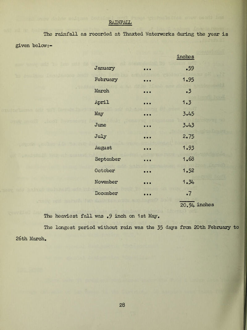 RAINFALL The rainfall as recorded at Thaxted Waterworks during the year is given below inches January ... .59 February ... 1.95 March ... .3 April ... 1.3 May ... 3.45 June ... 3.43 July ... 2.75 August ... 1.93 September ... 1.68 October ... 1.52 November ... 1.34 December ... .7 20.94 inches The heaviest fall was .9 inch on 1st May. The longest period without rain was the 35 days from 20th February to 26th March.