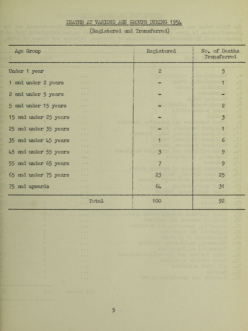 DEATHS AT VARIOUS AGE G-ROUPS DURING- 1954 (Registered and Transferred) Age Group Registered | No. of Deaths Transferred Under 1 year ! 2 5 1 and under 2 years - 1 2 and under 5 years. - 5 and under 15 years 2 15 and under 25 years - 3 25 and under 35 years - 1 1 35 and under 45 years 1 6 45 and under 55 years 3 9 55 and -under 65 years ! 1 7 9 65 and under 75 years j 23 25 75 and upwards 1 64 31 Total i 100 92