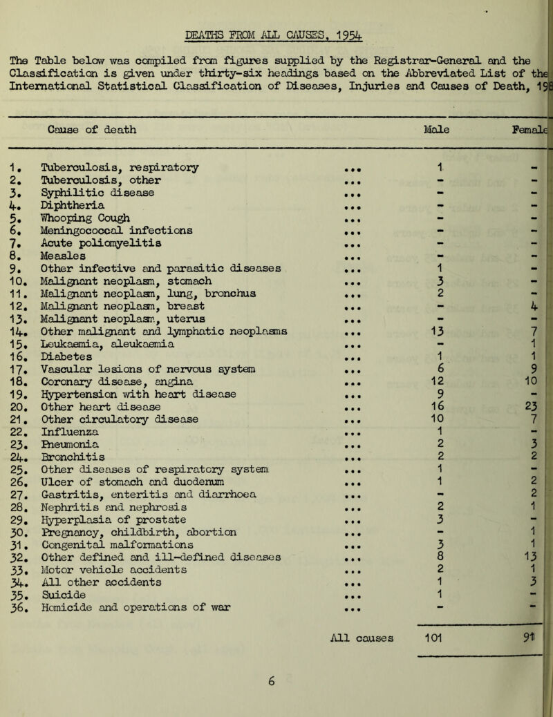 The Table belavv was compiled from figures supplied by the Registrar-General and the Classification is given under thirty-six headings based on the Abbreviated List of the International Statistical Classification of Diseases, Injuries and Causes of Death, 198 Cause of death Male Female 1. Tuberculosis, respiratory * • • 1 2. Tuberculosis, other • • • - - 3. Sypdiilitic disease • • • - - 4. Diphtheria t • • - - 5* Whooping Cough • • 1 - - 6. Meningococcal infections • • • - - 7* Acute poliomyelitis • • • - - 8. Measles • • • - - 9. Other infective and parasitic diseases • • • 1 - 10. Malignant neoplasm, stomach • • « 3 - 11. Malignant neoplasm, lung, bronchus • • t 2 - 12. Malignant neoplasm, breast • ft - 4 13. Malignant neoplasm., uterus • • • - - 14. Other malignant and lymphatic neoplasms • • • 13 7 13. Leukaemia, aleukaemia • t • - 1 16. Diabetes • • 0 1 1 17. Vascular lesions of nervous system • • • 6 9 18. Coronary disease, angina • • • 12 10 19. Hypertension with heart disease • • • 9 - 20. Other heart disease • • • 16 23 21. Other circulatory disease • • 9 10 7 22. Influenza • • • 1 - 23. Pneumonia • • • 2 3 24. Bronchitis • • • 2 2 25. Other diseases of respiratory system • • • 1 - 26. Ulcer of stomach and duodenum • • • 1 2 27. Gastritis, enteritis and diarrhoea • • « - 2 28. Nephritis and nephrosis • • • 2 1 29. Hyperplasia of prostate • • • 3 - 30. Pregnancy, childbirth, abortion • • • - 1 31. Congenital malformations • • • 3 1 32. Other defined and ill-defined diseases • • t 8 13 33. Motor vehicle accidents • • • 2 1 34. All other accidents • • • 1 3 35. Suicide • • • 1 - 36. Homicide and operations of war • • • All causes 101 911