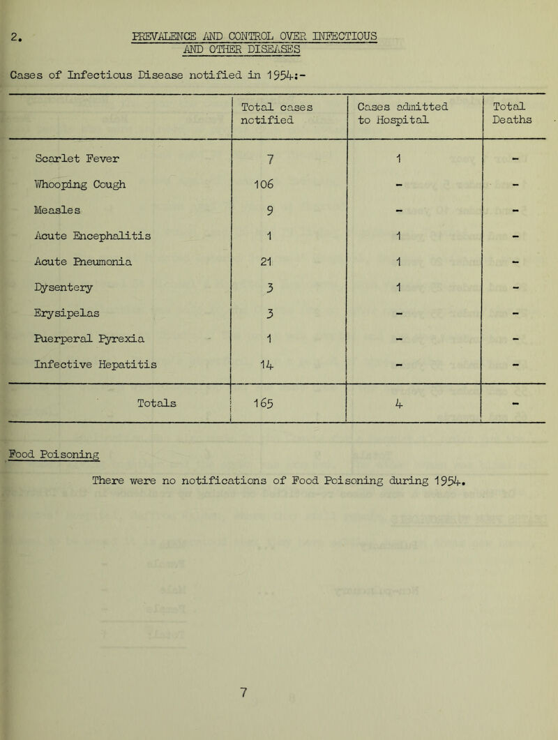 2. EBEVAEENCE AND CONTROL OVER INFECTIOUS AND OTHER DISEASES Cases of Infectious Disease notified in 1954;- Total cases notified Cases admitted to Hospital Total Deaths Scarlet Fever 7 1 - Whooping Cough 106 - - Measles 9 - - Acute Encephalitis 1 1 - Acute Pneumonia 21 1 - Dysentery 3 1 - Erysipelas 3 - - Puerperal Pyrexia 1 - - Infective Hepatitis 14 - - Totals 165 4 ■ - - - - - < - Pood Poisoning There were no notifications of Pood Poisoning during 1954.