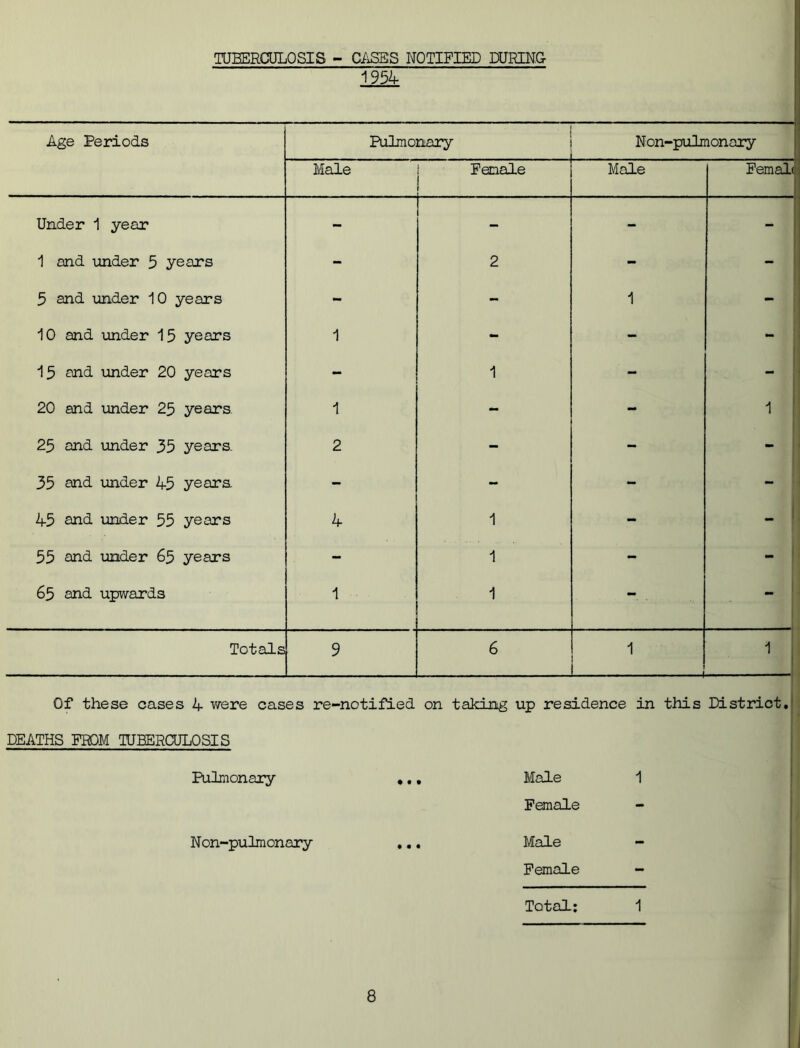 TUBERCULOSIS - CASES NOTIFIED DURING 1954 Age Periods Pulmonary Non-pulmonary Male Female Male Femal Under 1 year - - - - 1 and under 5 years - 2 - 5 and under 10 years - - 1 10 and under 15 years 1 - - 15 and under 20 years - 1 - 20 and under 25 years 1 - - 1 ! 25 and under 35 years. 2 - - 35 and under 45 year a - - - - 45 and under 55 years 4 1 - _ 55 and under 65 years - 1 - - 65 and upwards 1 1 _ Totals 9 6 1 1 — Of these cases 4 were cases re-notified on taking up residence in this District. DEATHS FROM TUBERCULOSIS Pulmonary • • • Male 1 Female - N on-pulmonary • • • Male - Female - Total: 1