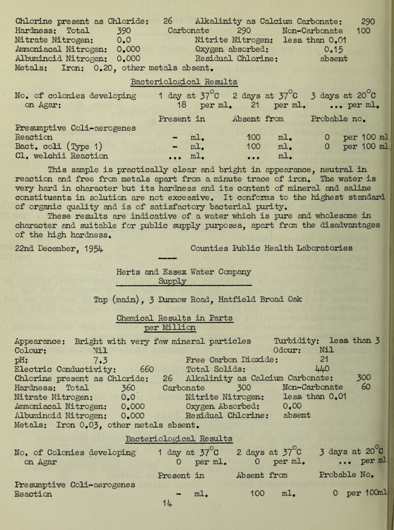 Chlorine present as Chloride: Hardness: Total 390 Nitrate Nitrogen: 0.0 Ammoniacal Nitrogen: 0,000 Albuminoid Nitrogen: 0,000 26 Alkalinity as Calcium Carbonate: Carbonate 290 Non-Carbonate Nitrite Nitrogen: less than 0.01 Oxygen, absorbed: 0.15 Residual. Chlorine: absent Metals: Iron: 0.20, other metals absent, 290 100 Bacteriological Results No. of colonies developing 1 day at 37°C 2 days at 37°C 3 days at 20°C on Agar: 18 per ml, , 21 per ml. ... per ml. Pre sumptive Coli-aerogenes Present in Absent from Probable no. Reaction - ml. 100 ml. 0 per 100 ml Bact. coli (Type l) - ml. 100 ml. 0 per 100 ml. Cl. welchii Reaction ... ml. ... ml. This sample is practically clear and bright in appearance, neutral in reaction and free from metals apart from a minute trace of iron. The water is very hard in character but its hardness and its content of mineral and saline constituents in solution are not excessive. It conforms to the highest standard of organic quality and is of satisfactory bacterial purity. These results are indicative of a water which is pure and wholesome in character and suitable for public supply purposes, apart from the disadvantages of the high hardness. 22nd December, 1954- Counties Public Health Laboratories Herts and Essex Water Company Supply Tap (main), 3 Dunmow Road, Hatfield Broad Oak Chemical Results in Parts per Million Bright with very few mineral particles Nil Appearance: Colour: pH: 7.3 Electric Conductivity: 660 Chlorine present as Chloride: Hardness: Total 360 Nitrate Nitrogen: 0.0 Ammoniacal Nitrogen: 0,000 Albuminoid Nitrogen: 0.000 26 Turbidity: less than 3 Odour: Nil Free Carbon Dioxide: 21 Total Solids: 140 Alkalinity as Calcium Carbonate: Carbonate 300 Nitrite Nitrogen: Oxygen Absorbed: Residual Chlorine; Non-Carbonate less than 0,01 0,00 absent 300 60 Metals: Iron 0,03, other metals absent. No, of Colonies developing on Agar Presumptive Coli-aero gene s Bacteriological Results o. 1 day at 37 C 0 per ml. Present in 14 2 days at 37 C 0 per ml. Absent from 3 days at 20 C ... per ml Probable No,